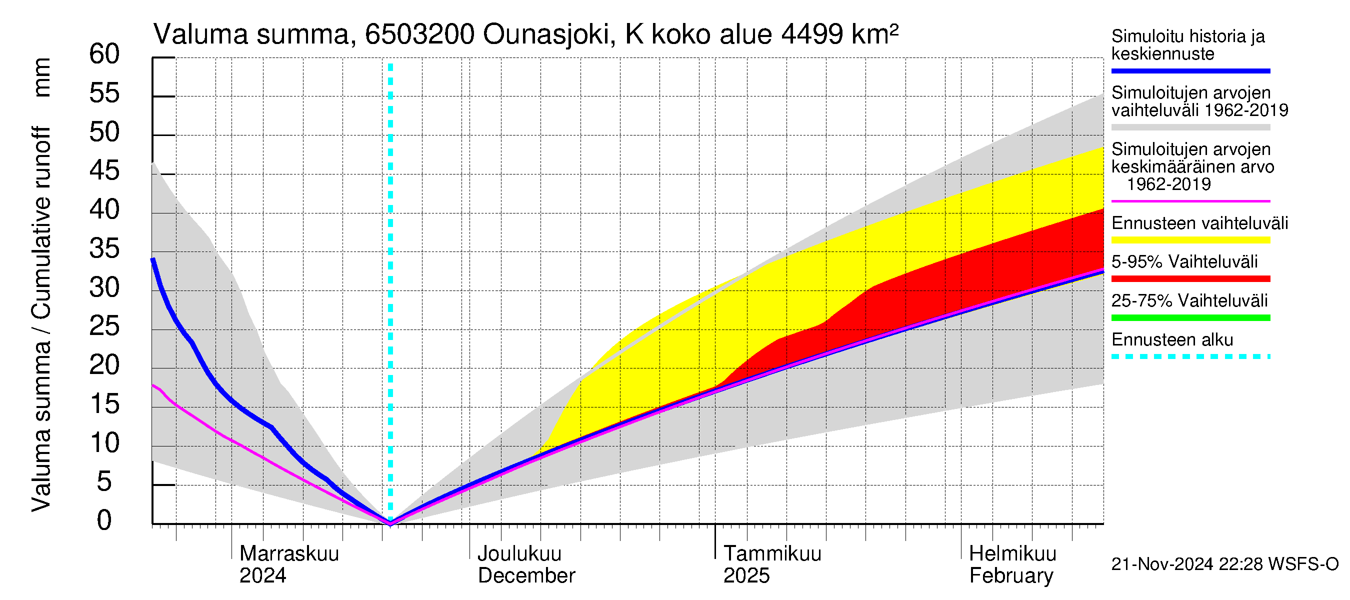 Kemijoen vesistöalue - Ounasjoki Köngäs: Valuma - summa