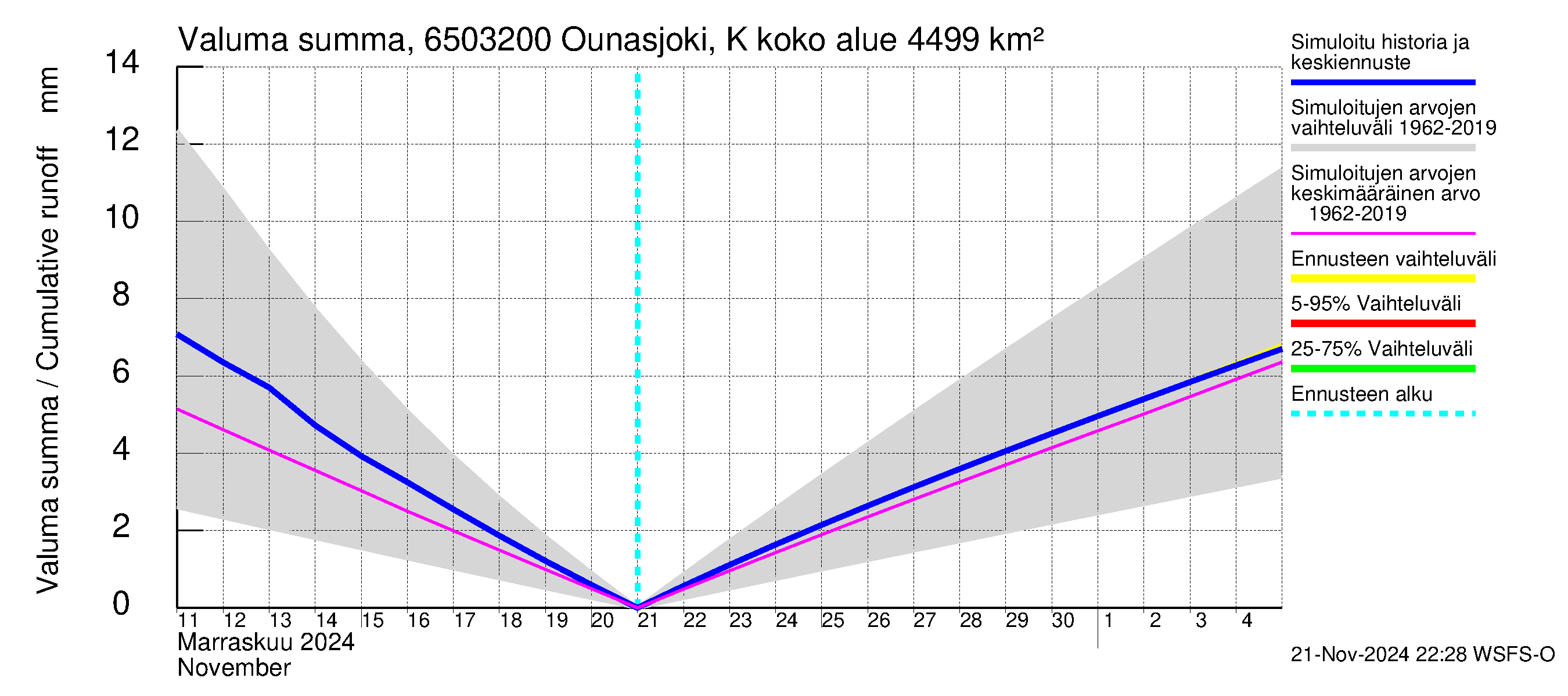 Kemijoen vesistöalue - Ounasjoki Köngäs: Valuma - summa