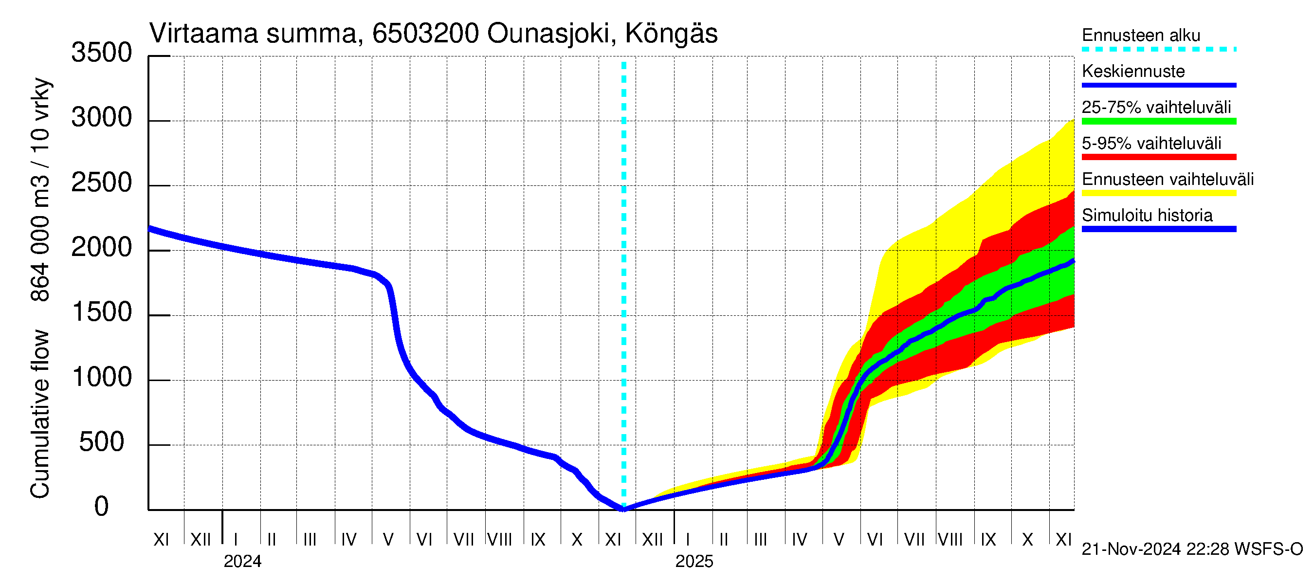 Kemijoen vesistöalue - Ounasjoki Köngäs: Virtaama / juoksutus - summa