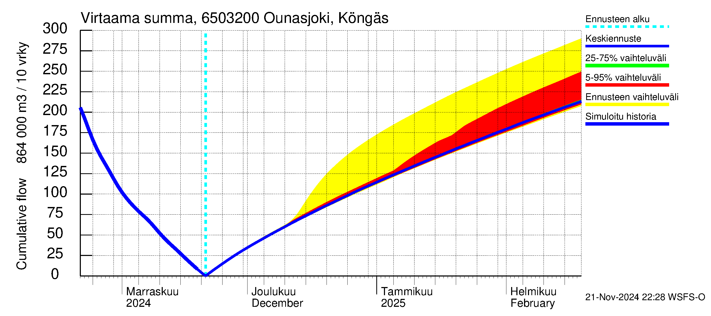 Kemijoen vesistöalue - Ounasjoki Köngäs: Virtaama / juoksutus - summa