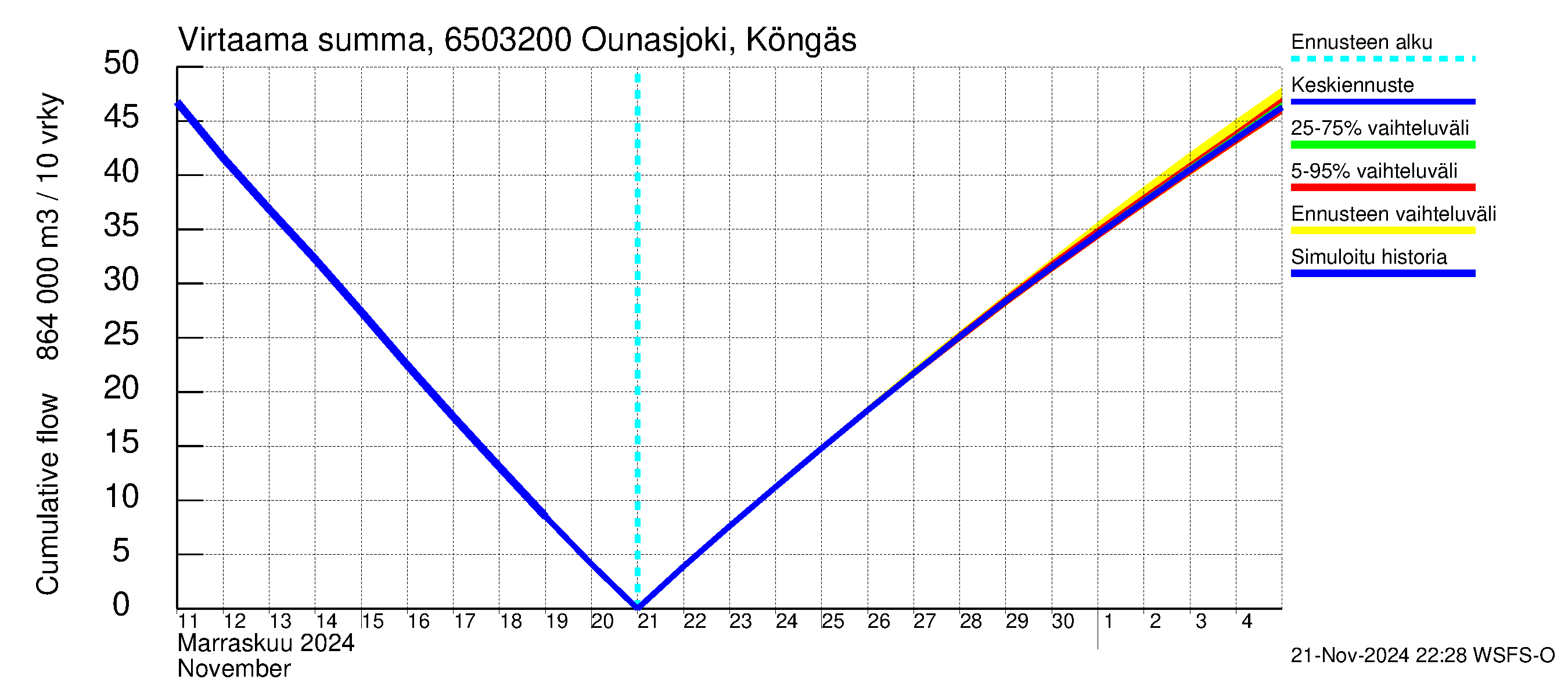 Kemijoen vesistöalue - Ounasjoki Köngäs: Virtaama / juoksutus - summa