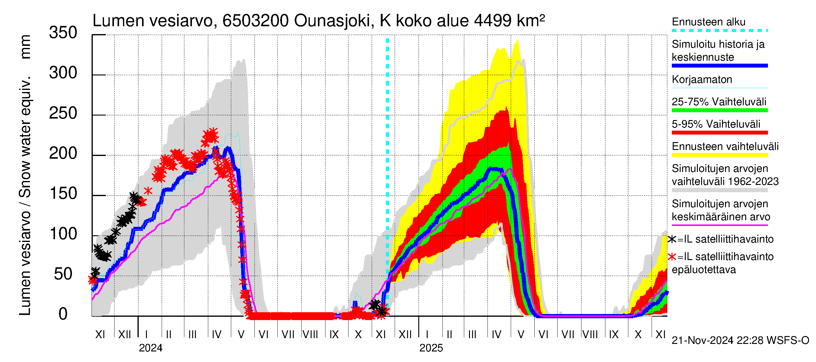 Kemijoen vesistöalue - Ounasjoki Köngäs: Lumen vesiarvo