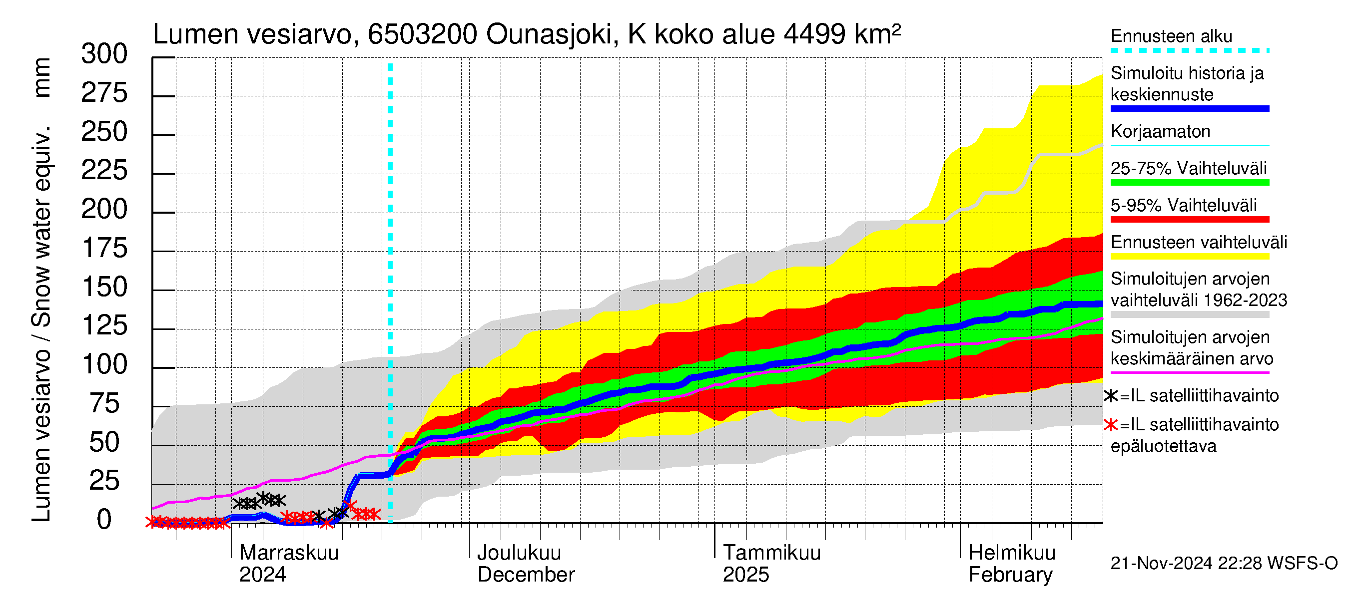 Kemijoen vesistöalue - Ounasjoki Köngäs: Lumen vesiarvo