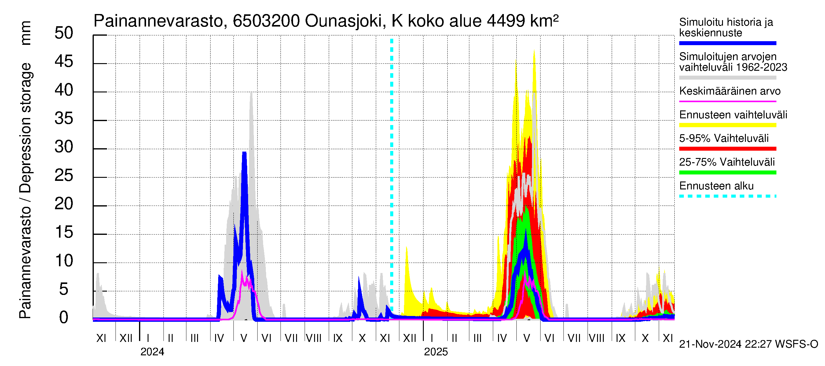 Kemijoen vesistöalue - Ounasjoki Köngäs: Painannevarasto