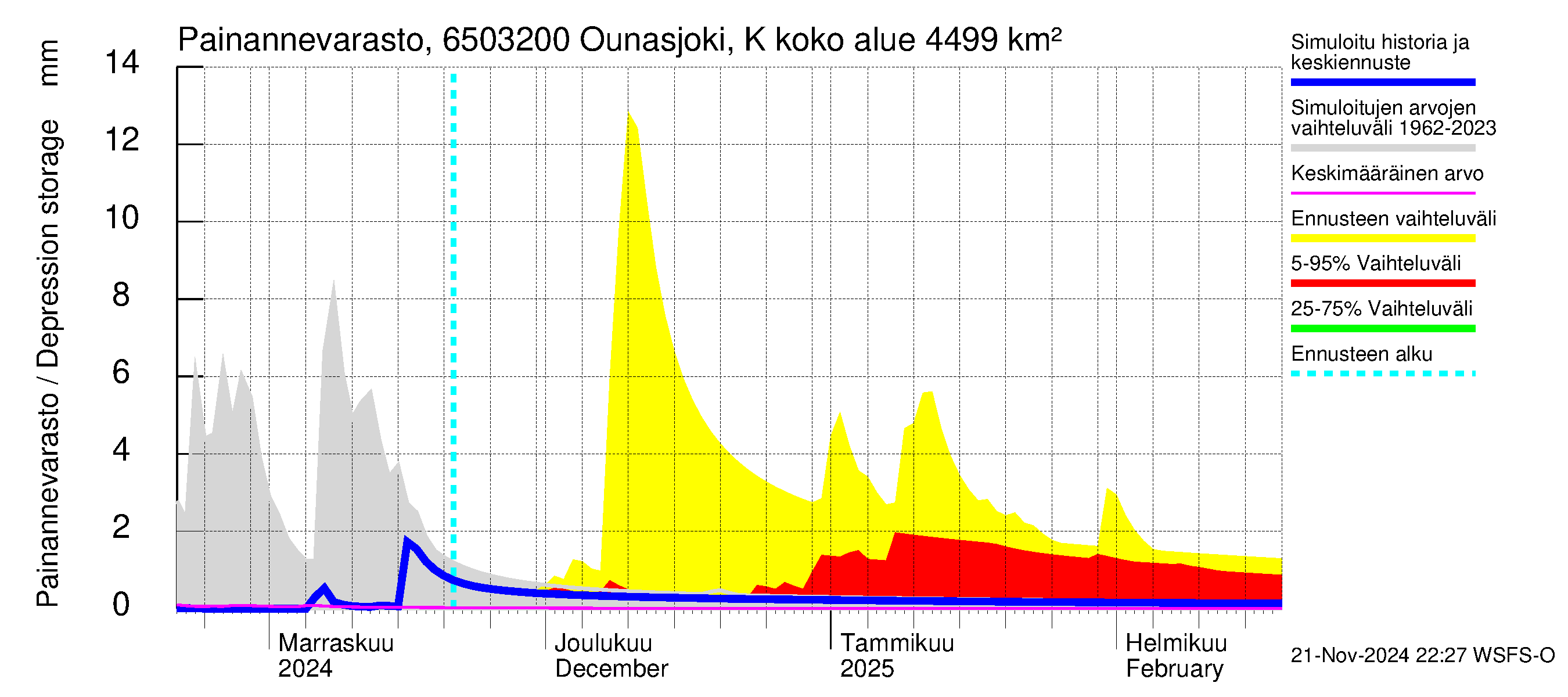 Kemijoen vesistöalue - Ounasjoki Köngäs: Painannevarasto