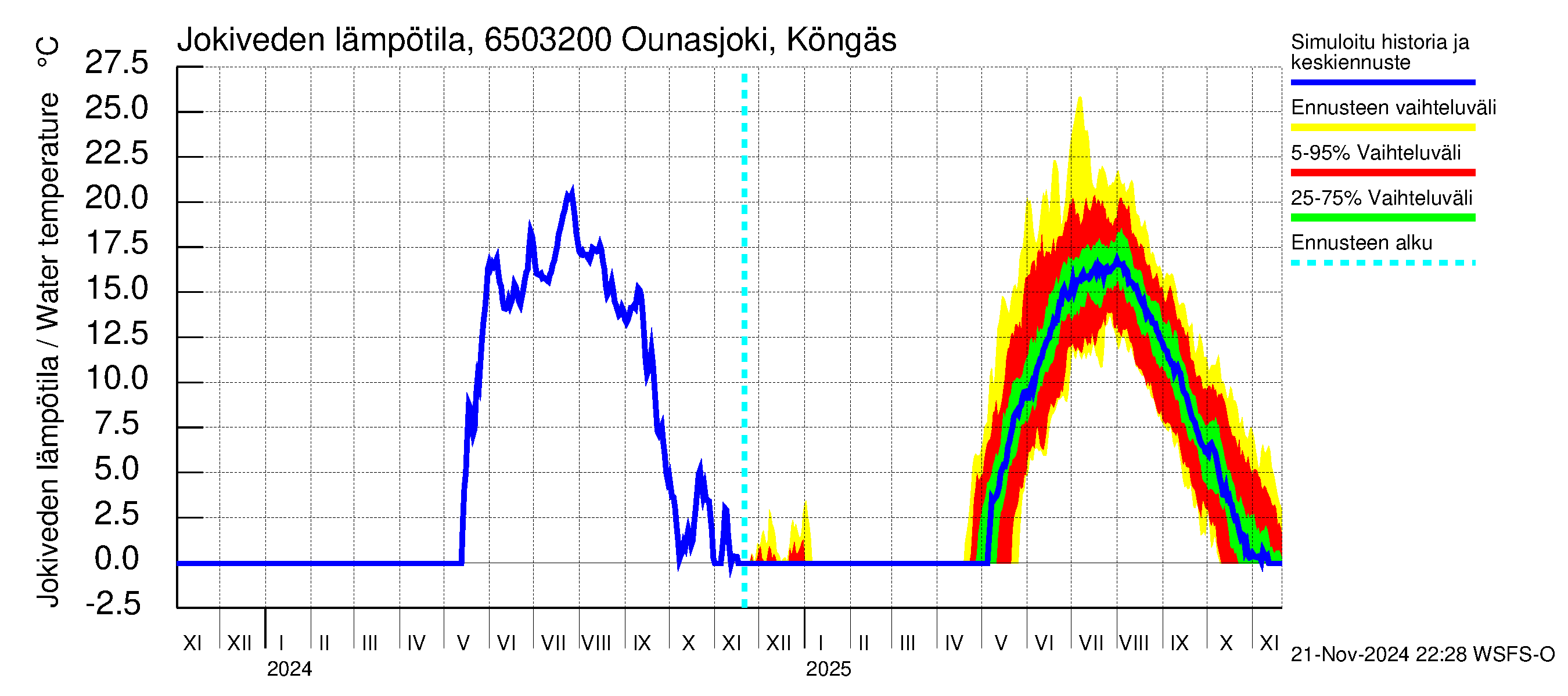 Kemijoen vesistöalue - Ounasjoki Köngäs: Jokiveden lämpötila