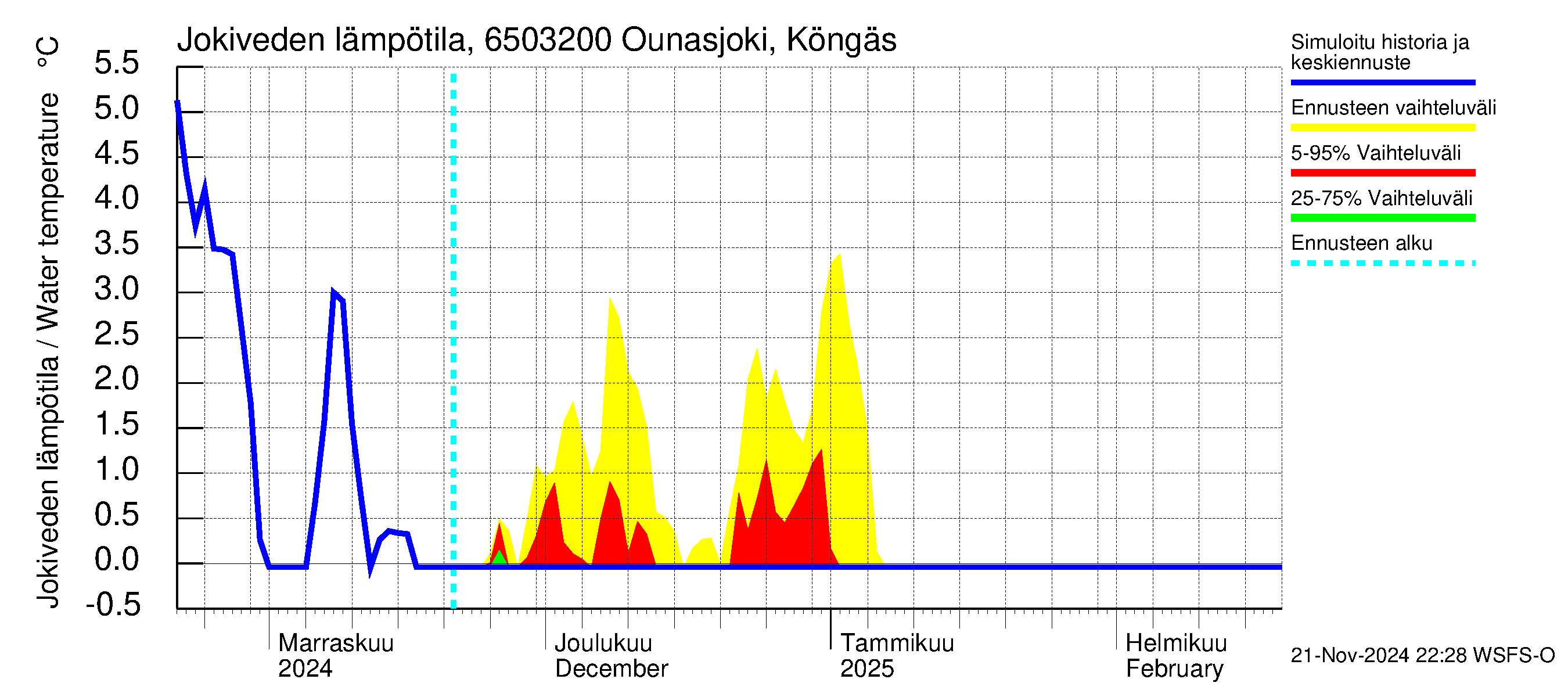 Kemijoen vesistöalue - Ounasjoki Köngäs: Jokiveden lämpötila