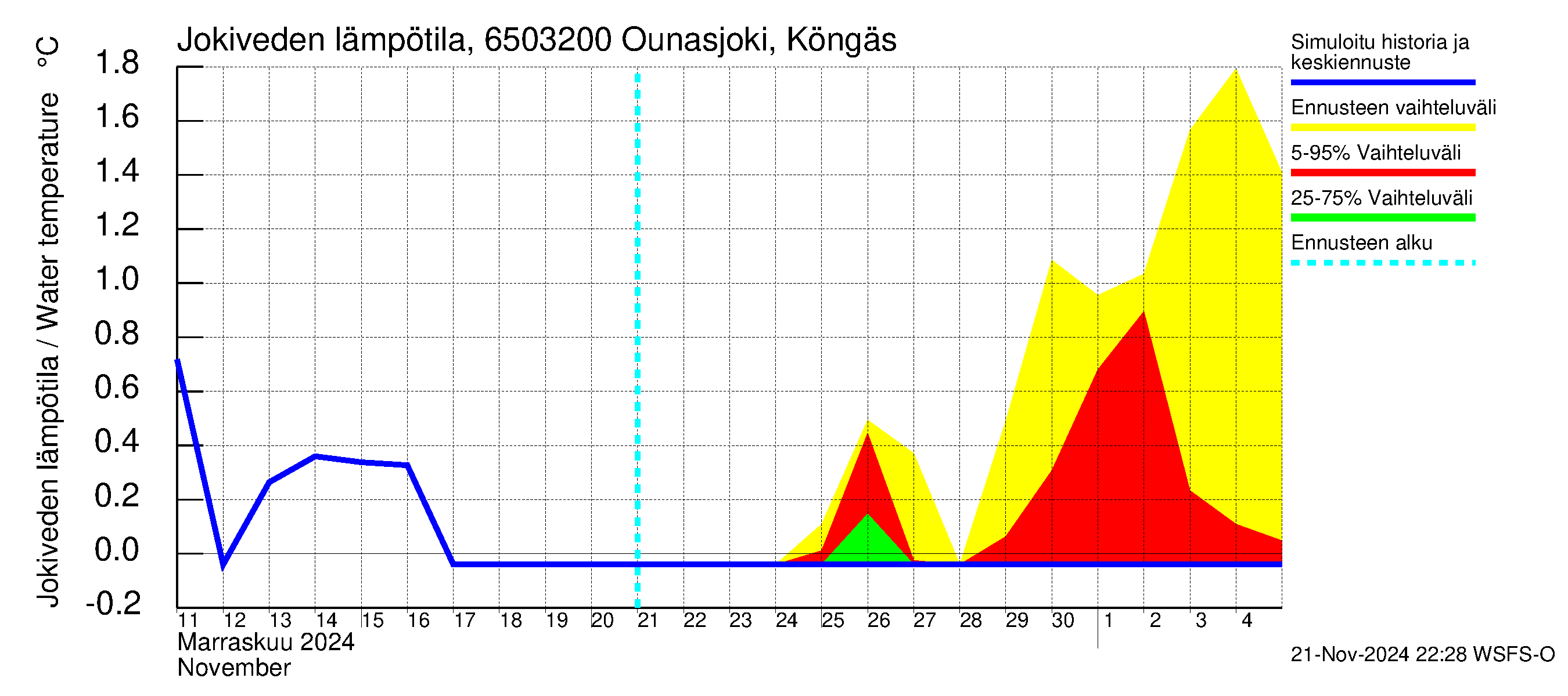 Kemijoen vesistöalue - Ounasjoki Köngäs: Jokiveden lämpötila