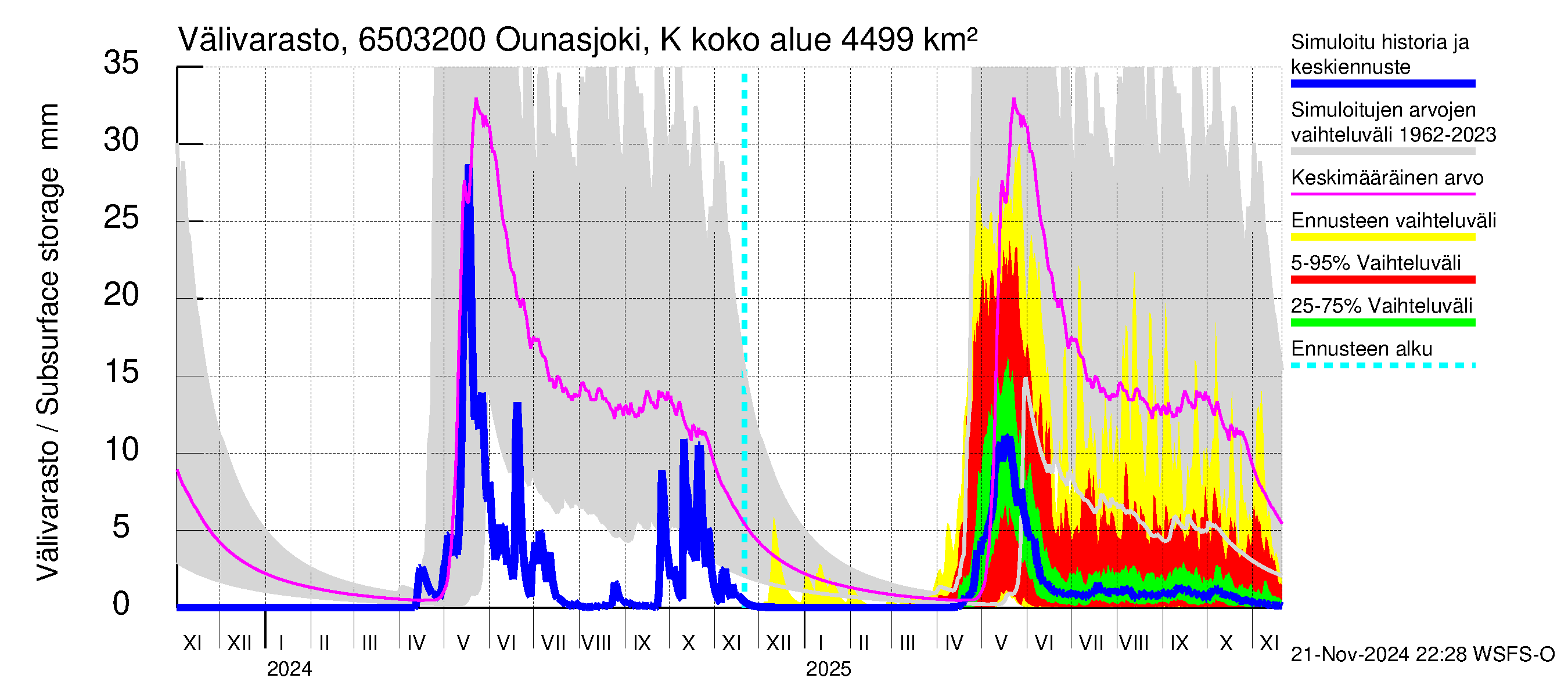 Kemijoen vesistöalue - Ounasjoki Köngäs: Välivarasto