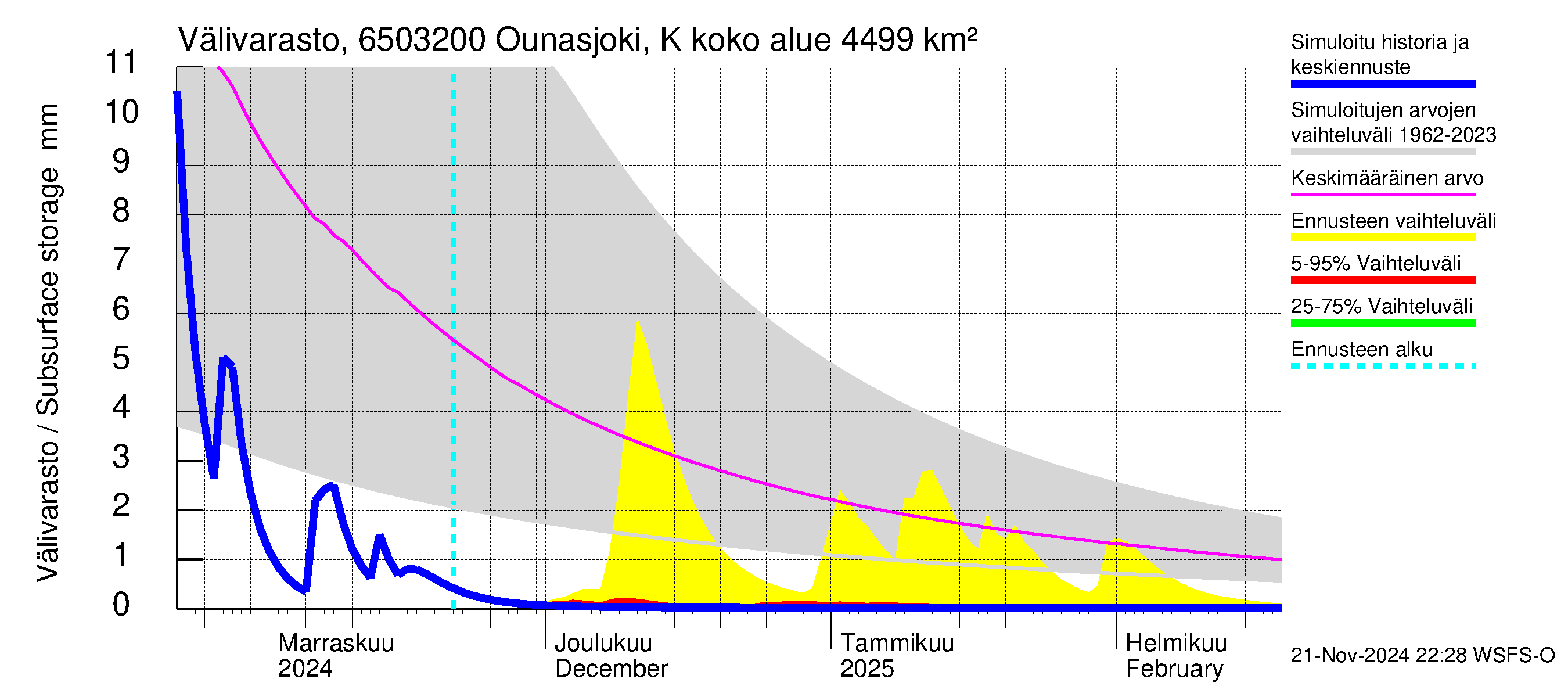 Kemijoen vesistöalue - Ounasjoki Köngäs: Välivarasto