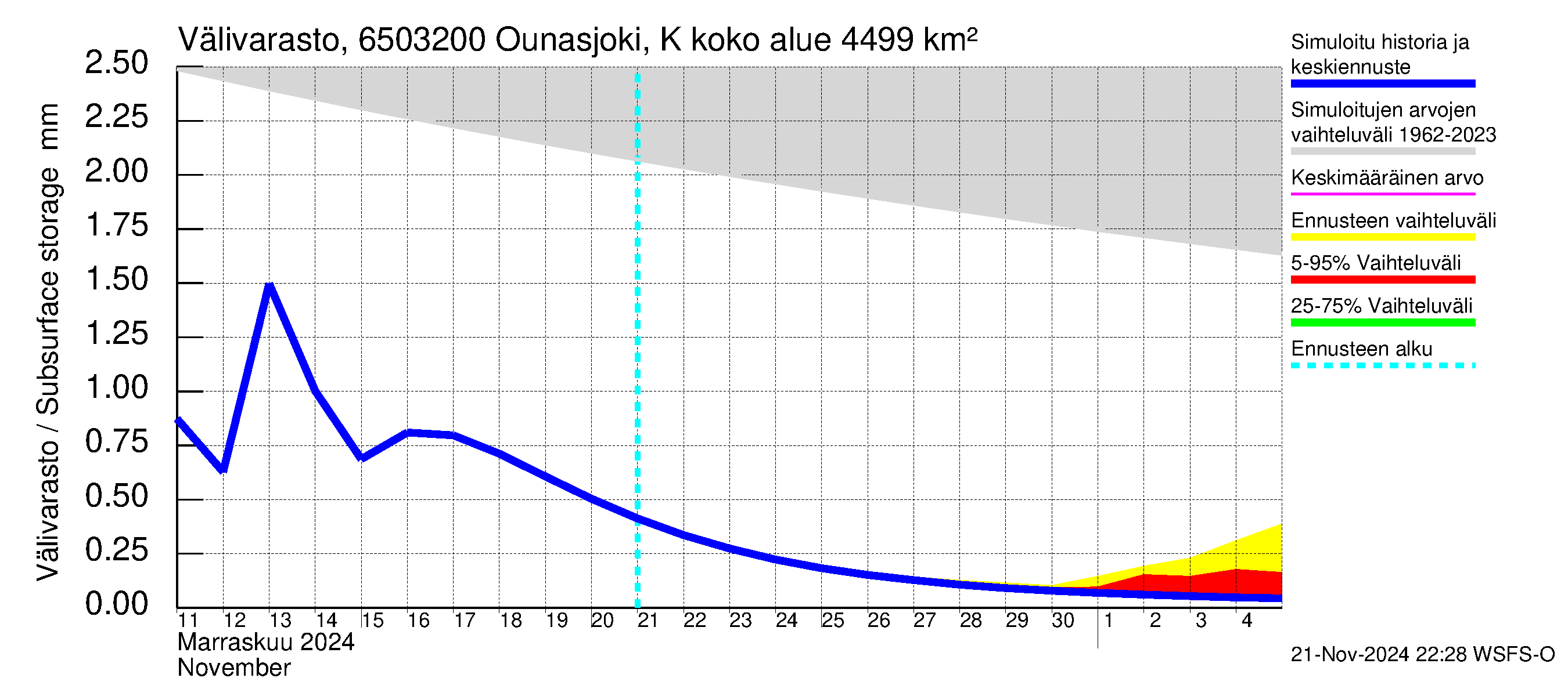 Kemijoen vesistöalue - Ounasjoki Köngäs: Välivarasto