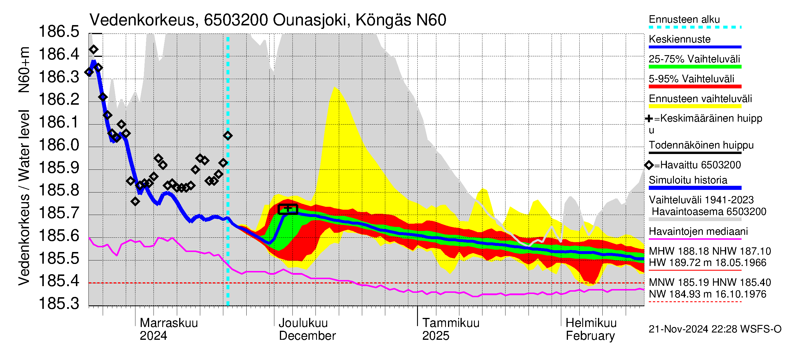 Kemijoen vesistöalue - Ounasjoki Köngäs: Vedenkorkeus - jakaumaennuste