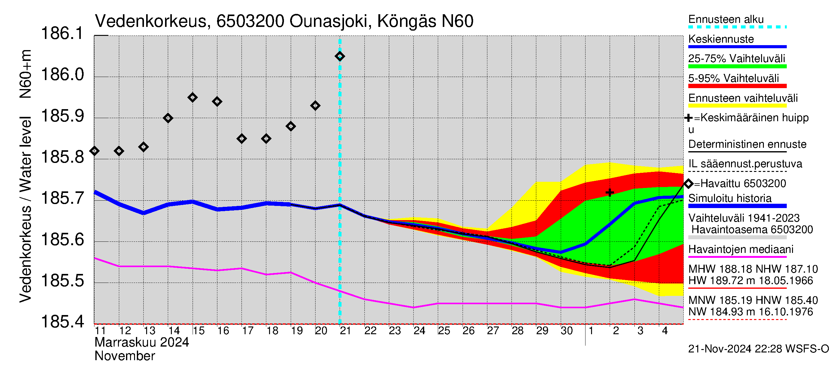 Kemijoen vesistöalue - Ounasjoki Köngäs: Vedenkorkeus - jakaumaennuste