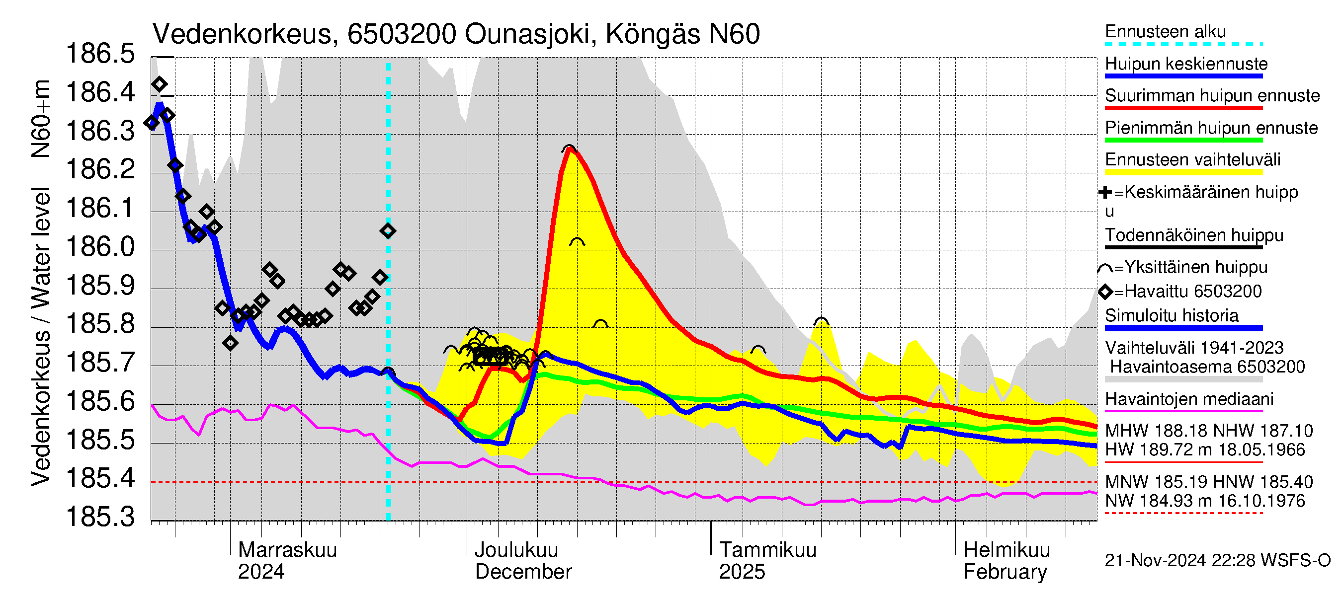 Kemijoen vesistöalue - Ounasjoki Köngäs: Vedenkorkeus - huippujen keski- ja ääriennusteet