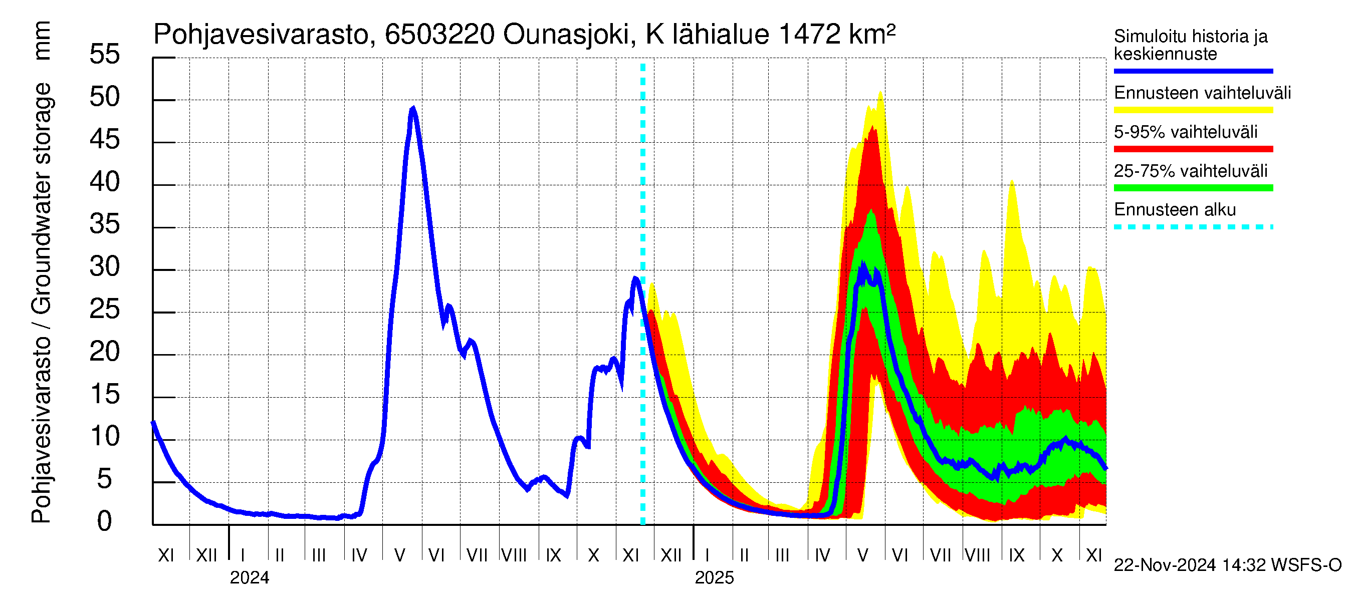 Kemijoen vesistöalue - Ounasjoki Kittilä: Pohjavesivarasto