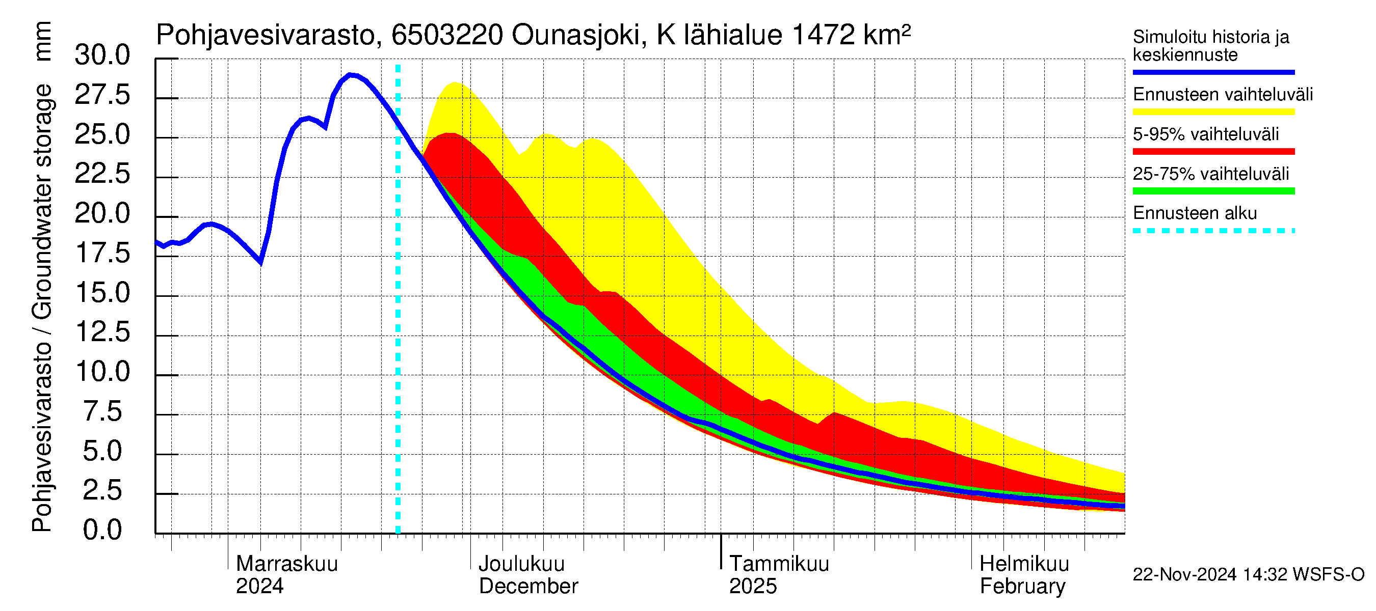 Kemijoen vesistöalue - Ounasjoki Kittilä: Pohjavesivarasto