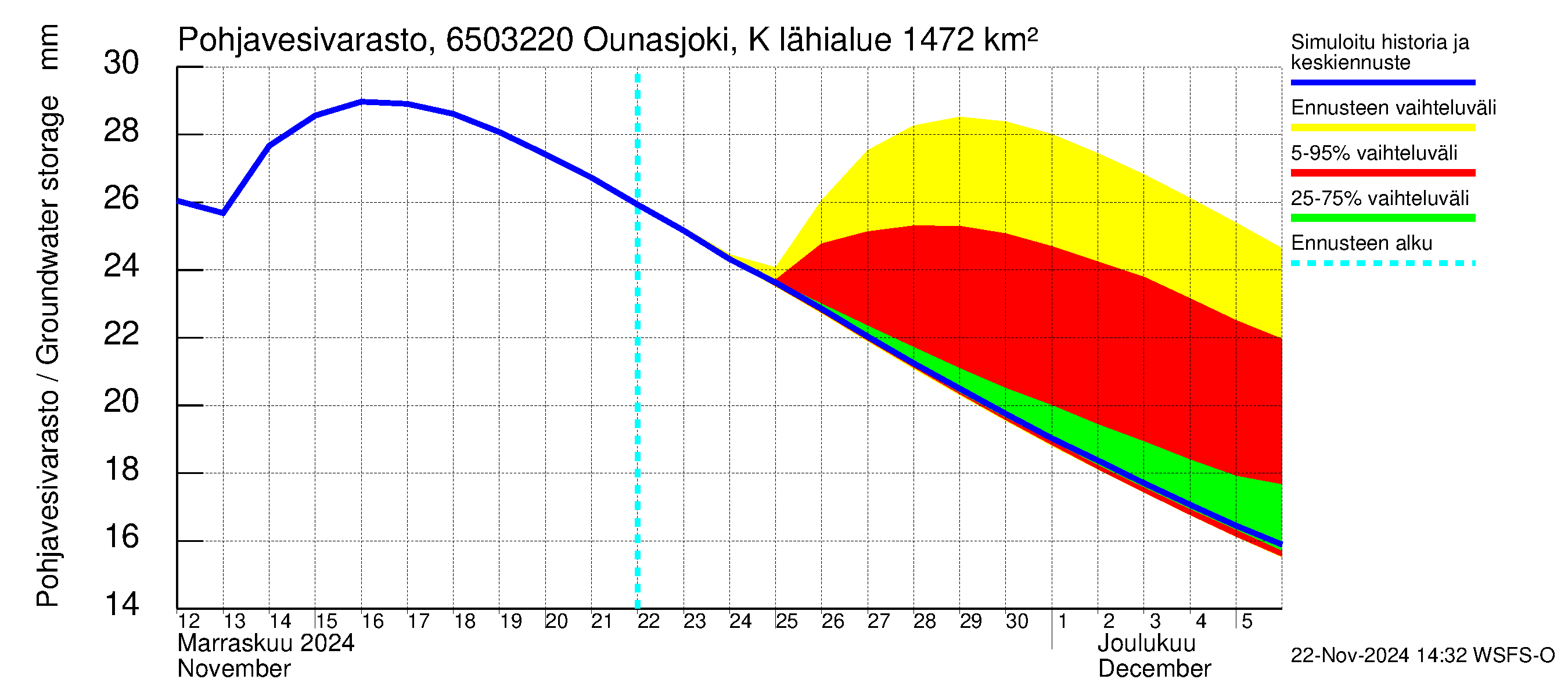 Kemijoen vesistöalue - Ounasjoki Kittilä: Pohjavesivarasto