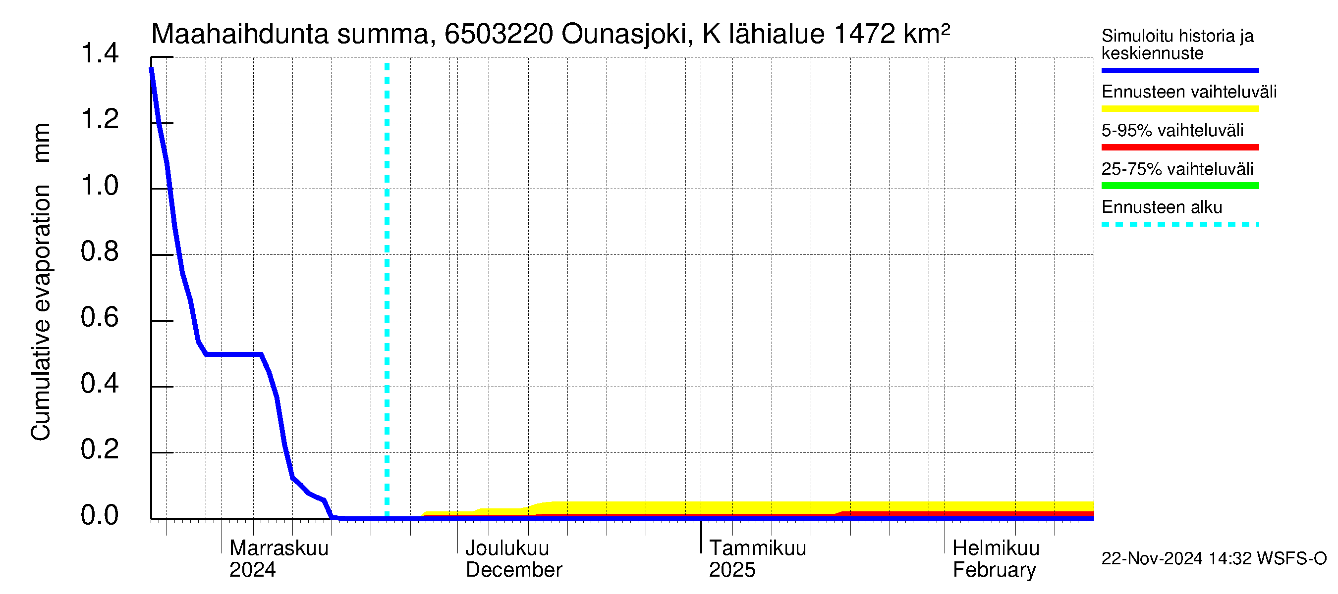 Kemijoen vesistöalue - Ounasjoki Kittilä: Haihdunta maa-alueelta - summa