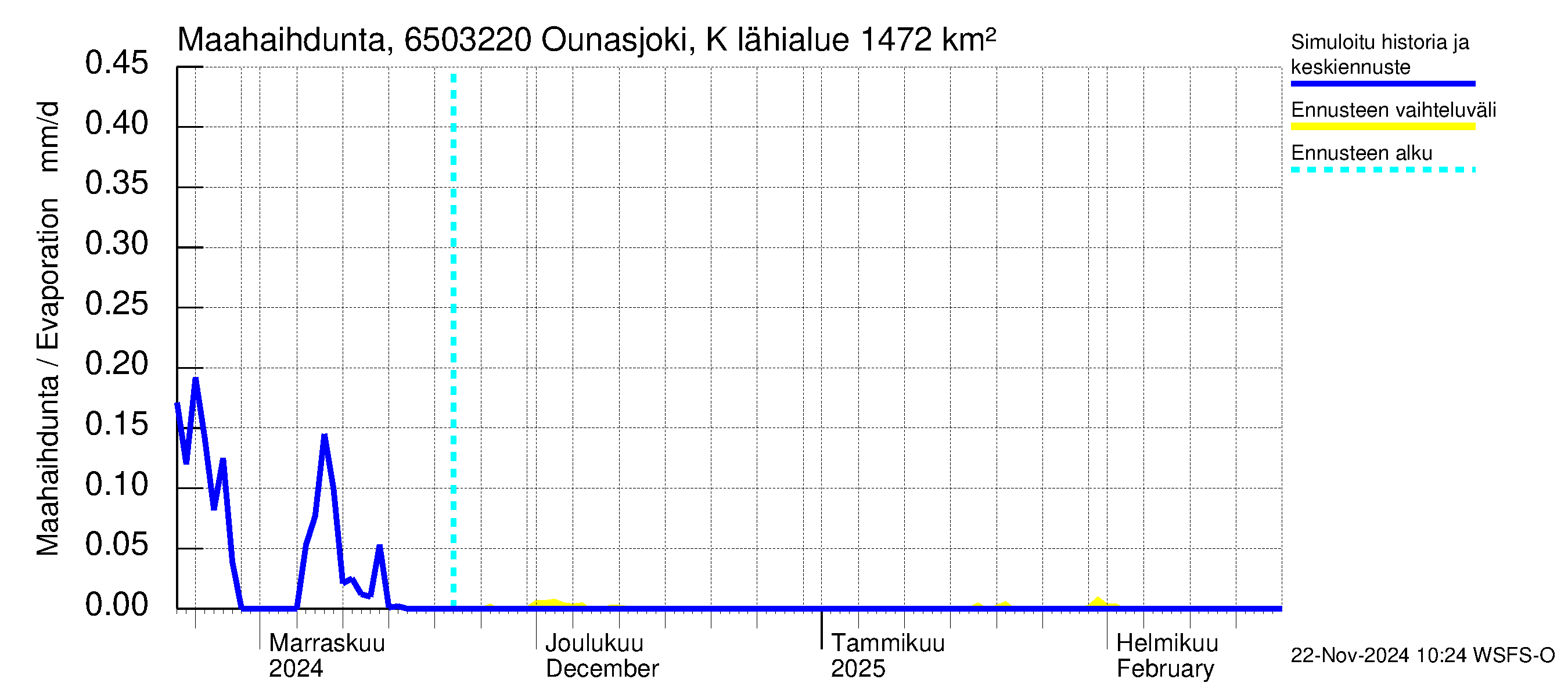 Kemijoen vesistöalue - Ounasjoki Kittilä: Haihdunta maa-alueelta