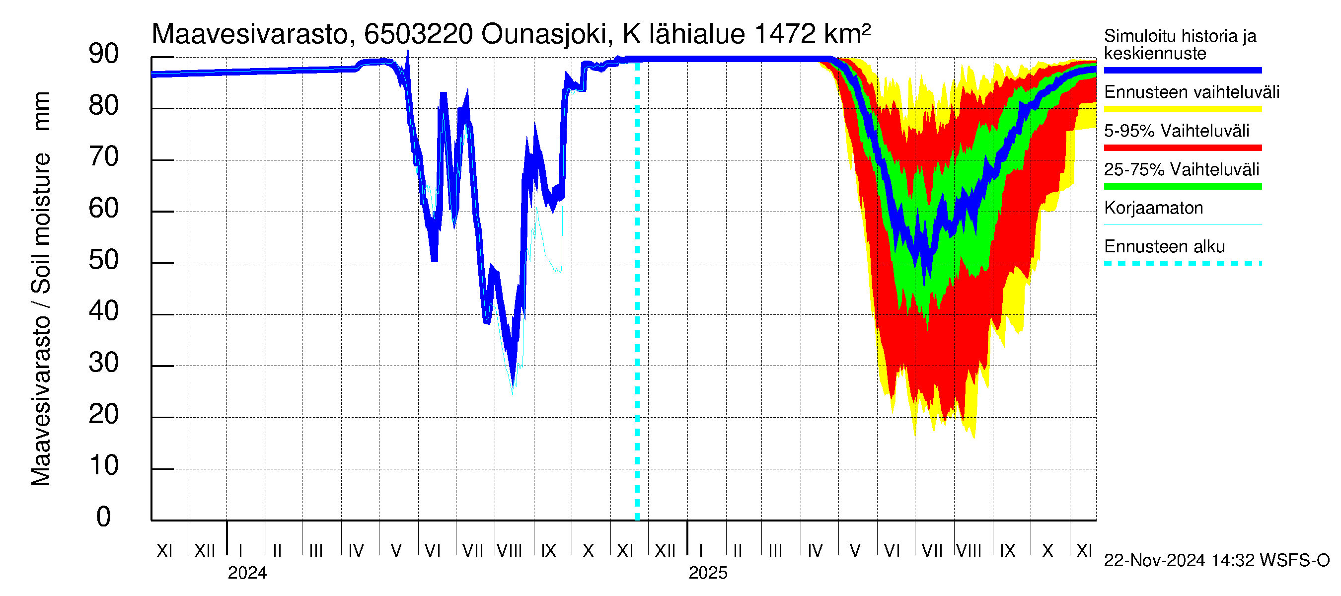 Kemijoen vesistöalue - Ounasjoki Kittilä: Maavesivarasto