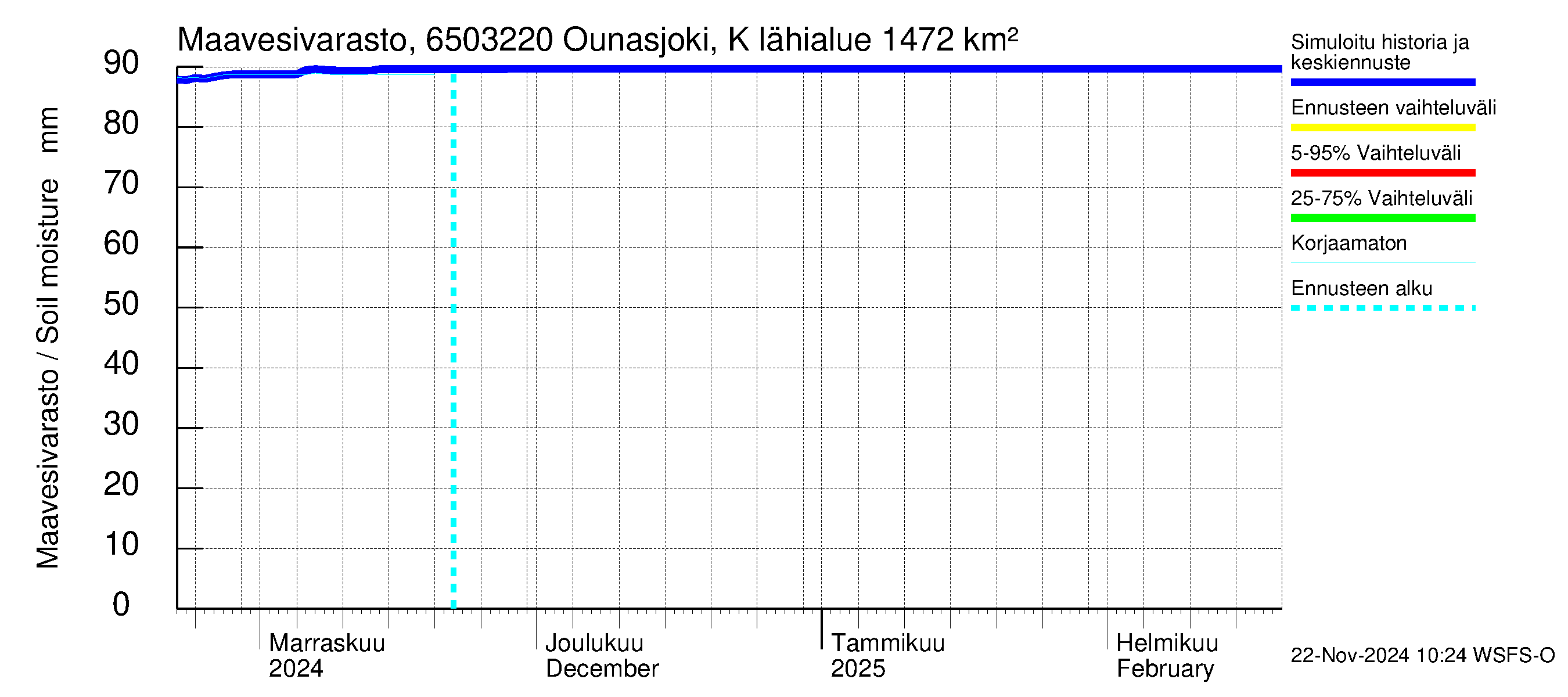 Kemijoen vesistöalue - Ounasjoki Kittilä: Maavesivarasto