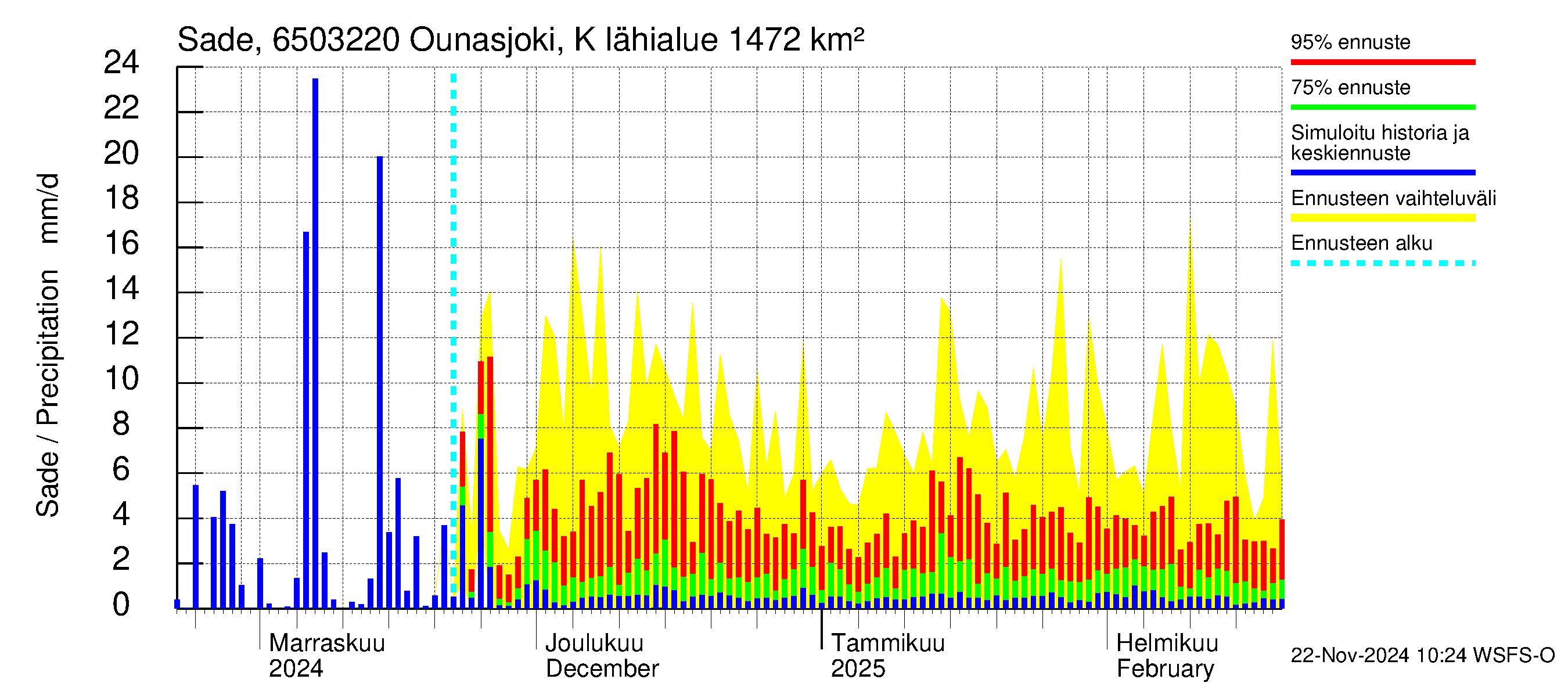 Kemijoen vesistöalue - Ounasjoki Kittilä: Sade