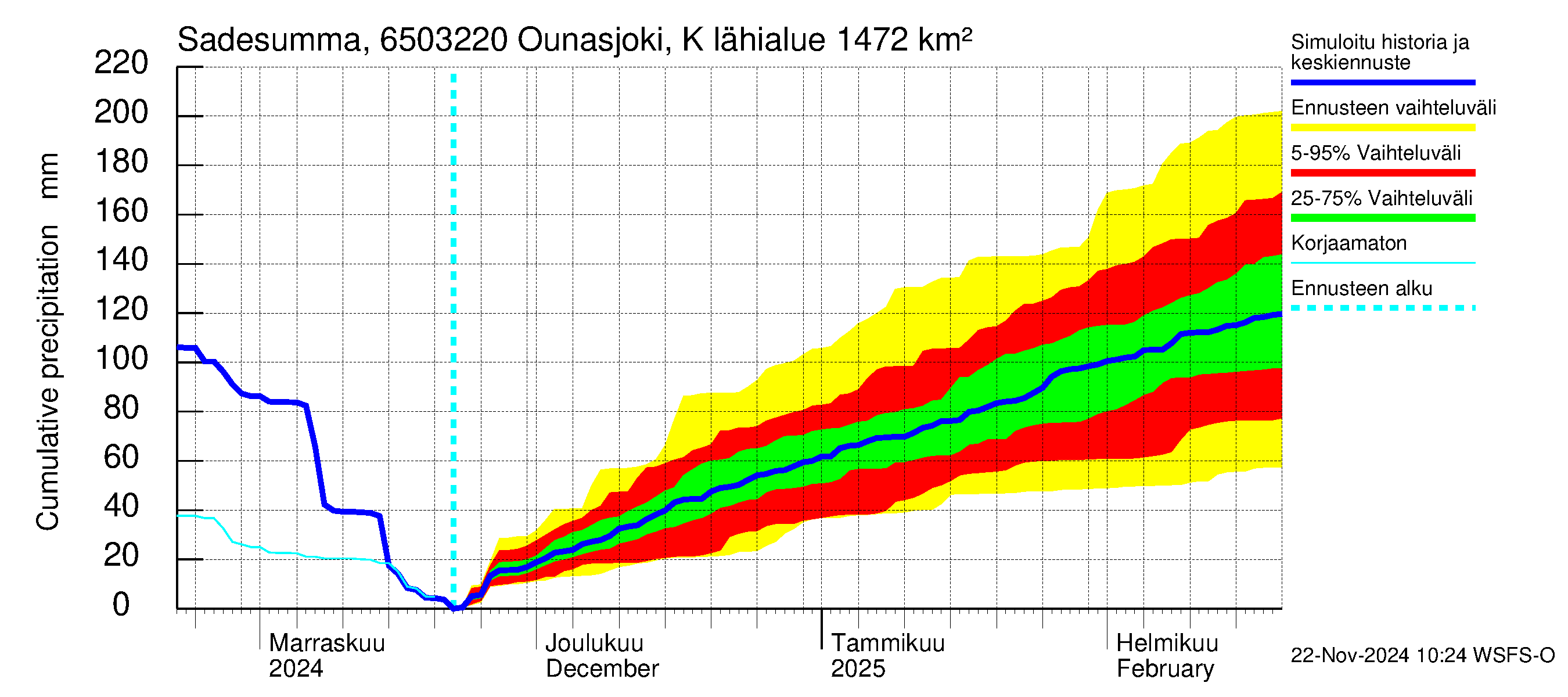 Kemijoen vesistöalue - Ounasjoki Kittilä: Sade - summa