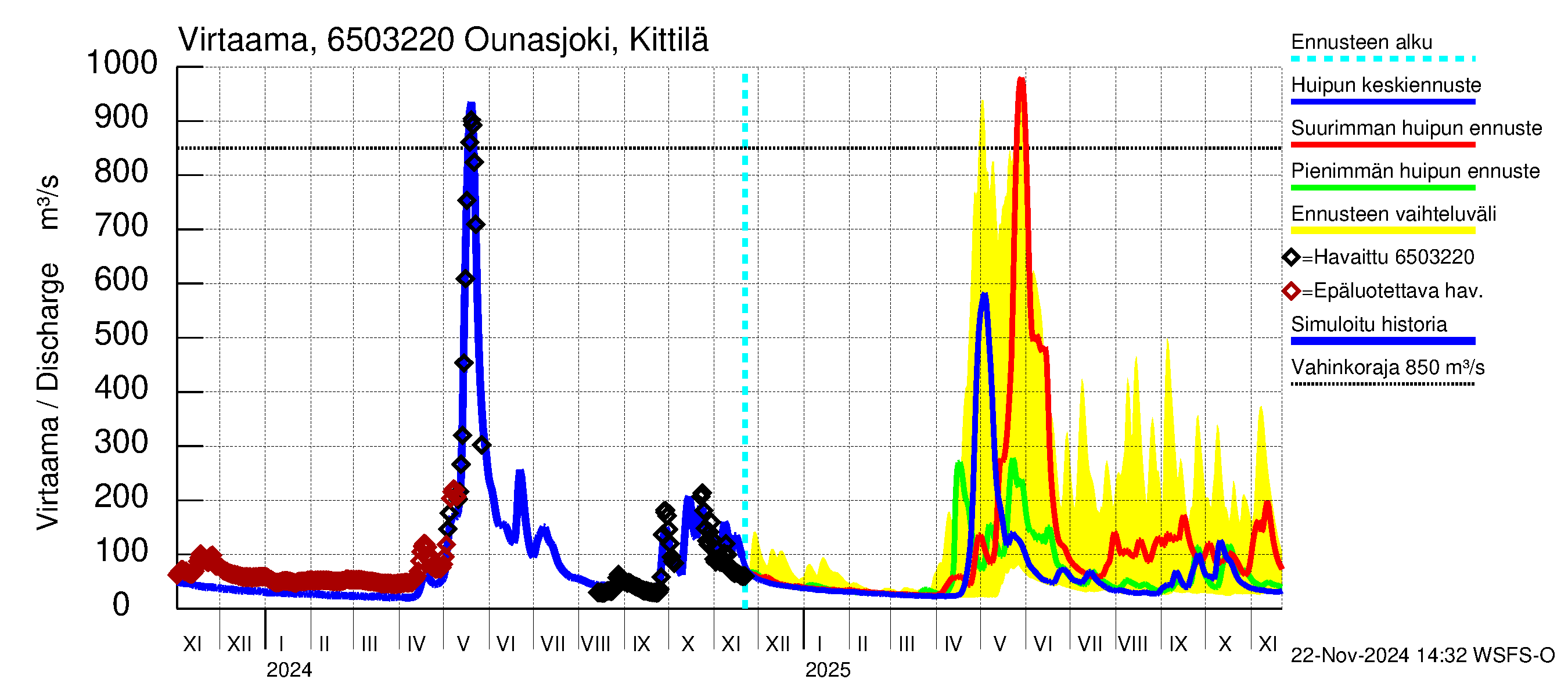 Kemijoen vesistöalue - Ounasjoki Kittilä: Virtaama / juoksutus - huippujen keski- ja ääriennusteet