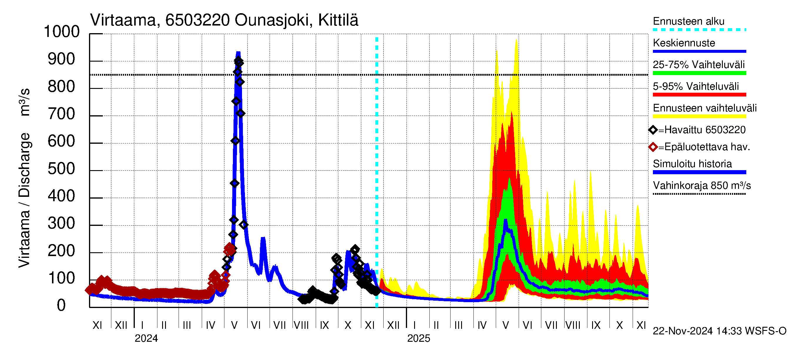 Kemijoen vesistöalue - Ounasjoki Kittilä: Virtaama / juoksutus - jakaumaennuste