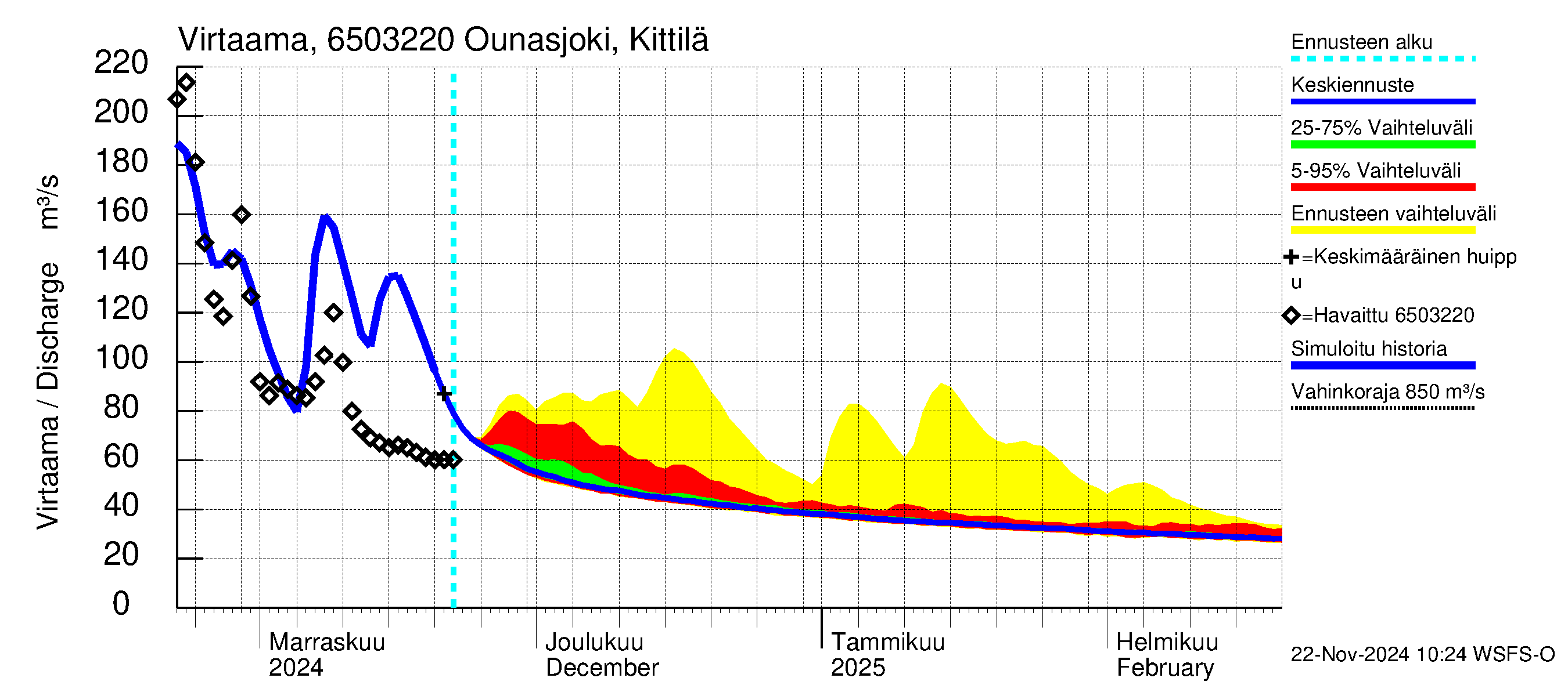 Kemijoen vesistöalue - Ounasjoki Kittilä: Virtaama / juoksutus - jakaumaennuste