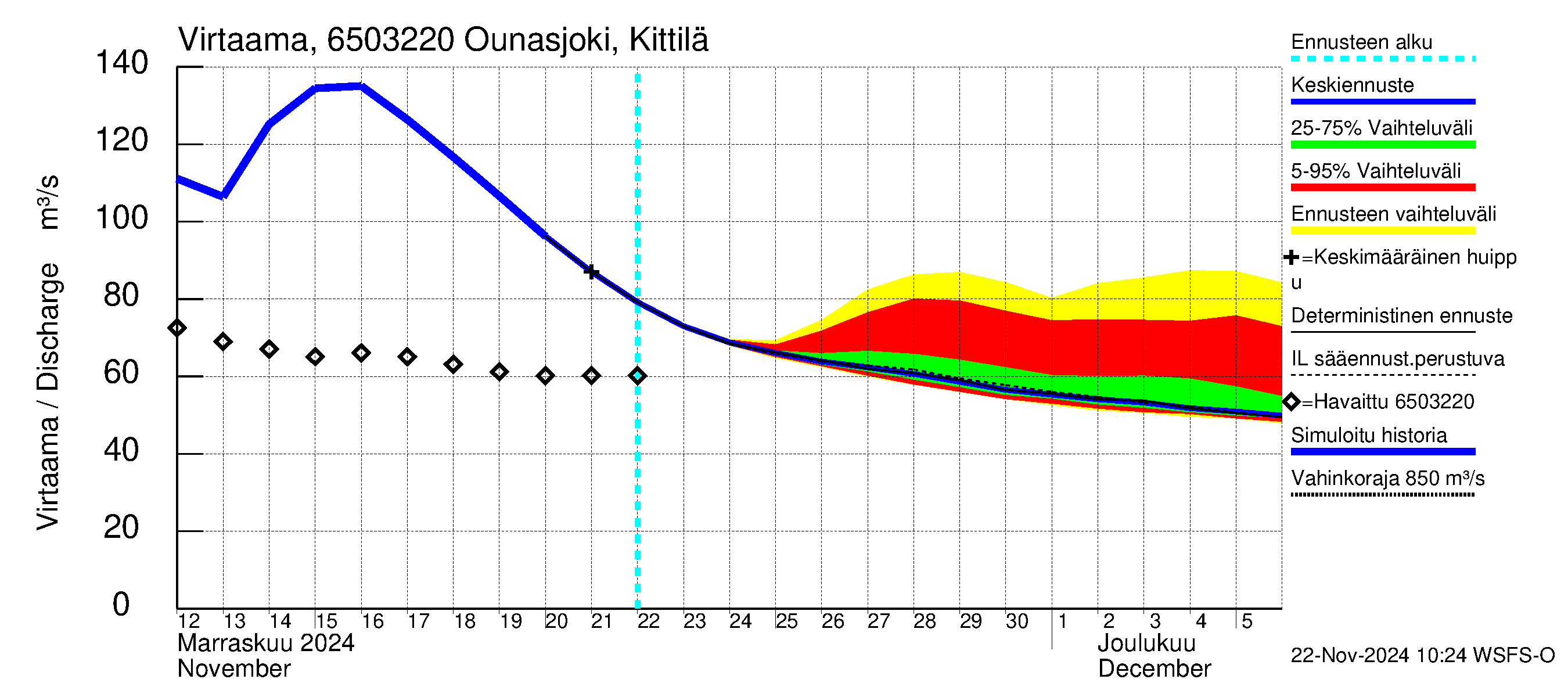 Kemijoen vesistöalue - Ounasjoki Kittilä: Virtaama / juoksutus - jakaumaennuste