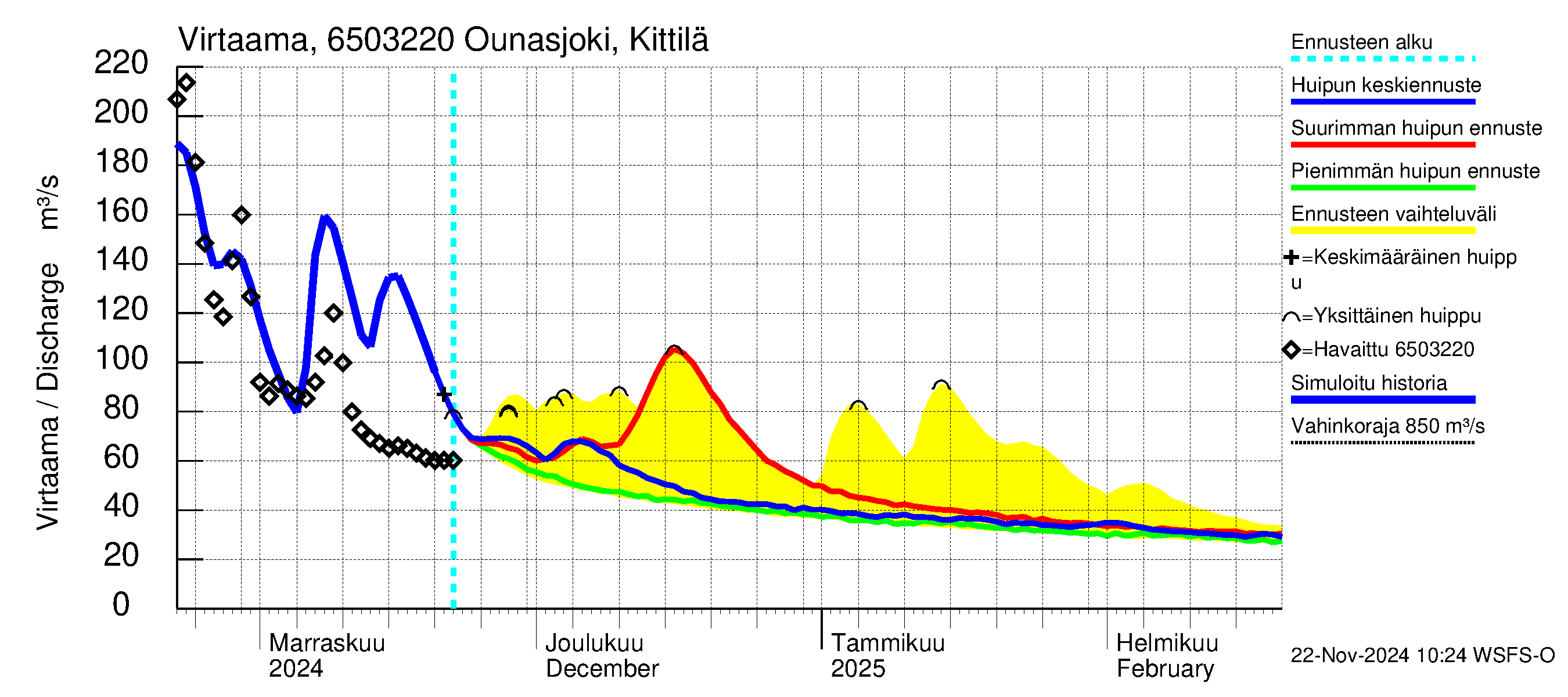 Kemijoen vesistöalue - Ounasjoki Kittilä: Virtaama / juoksutus - huippujen keski- ja ääriennusteet