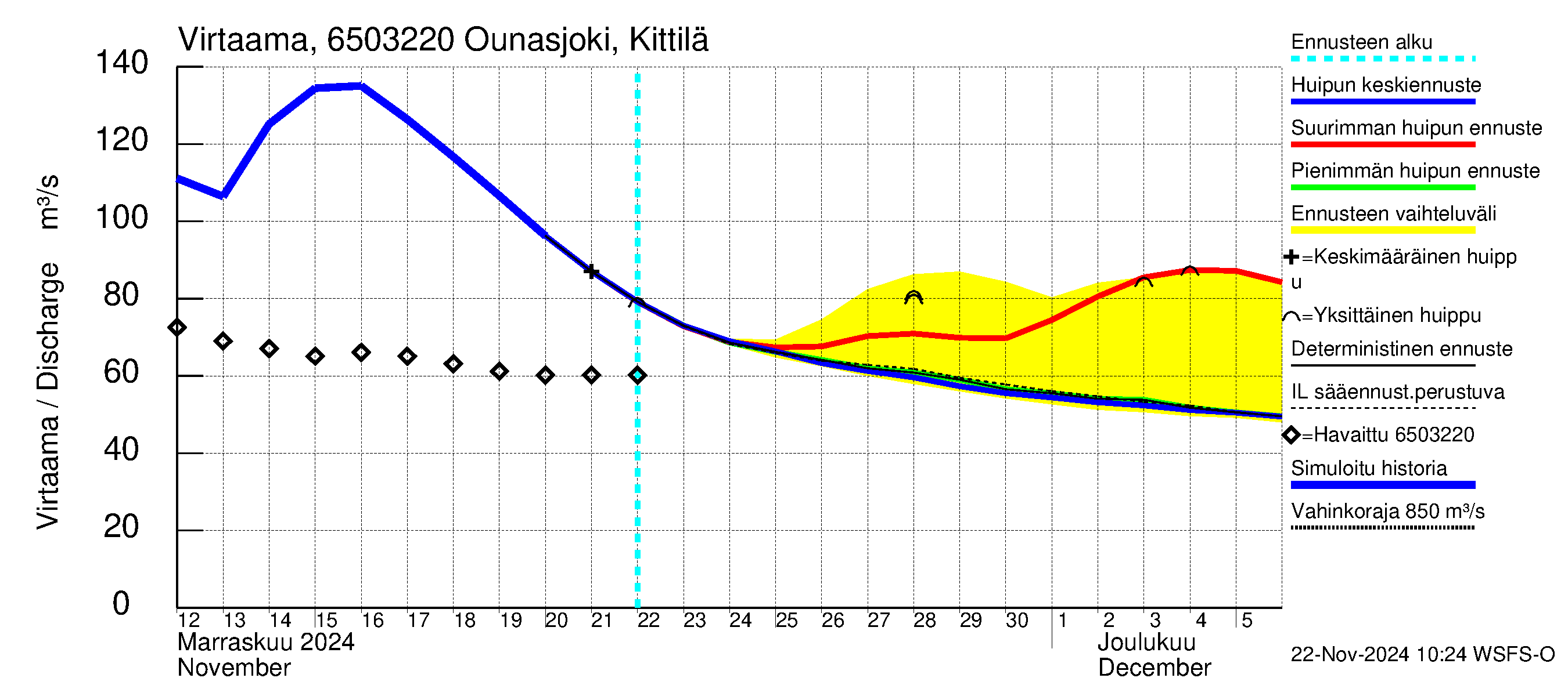 Kemijoen vesistöalue - Ounasjoki Kittilä: Virtaama / juoksutus - huippujen keski- ja ääriennusteet