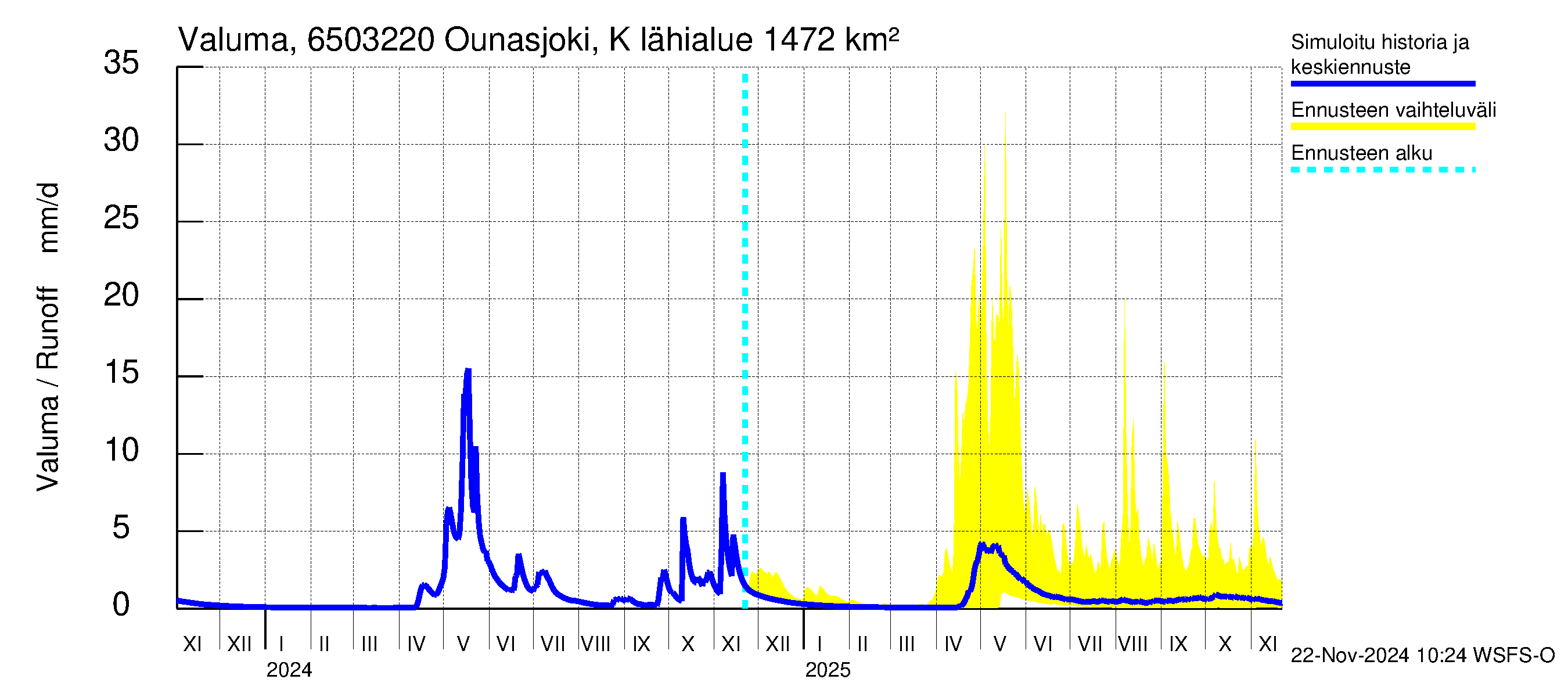 Kemijoen vesistöalue - Ounasjoki Kittilä: Valuma