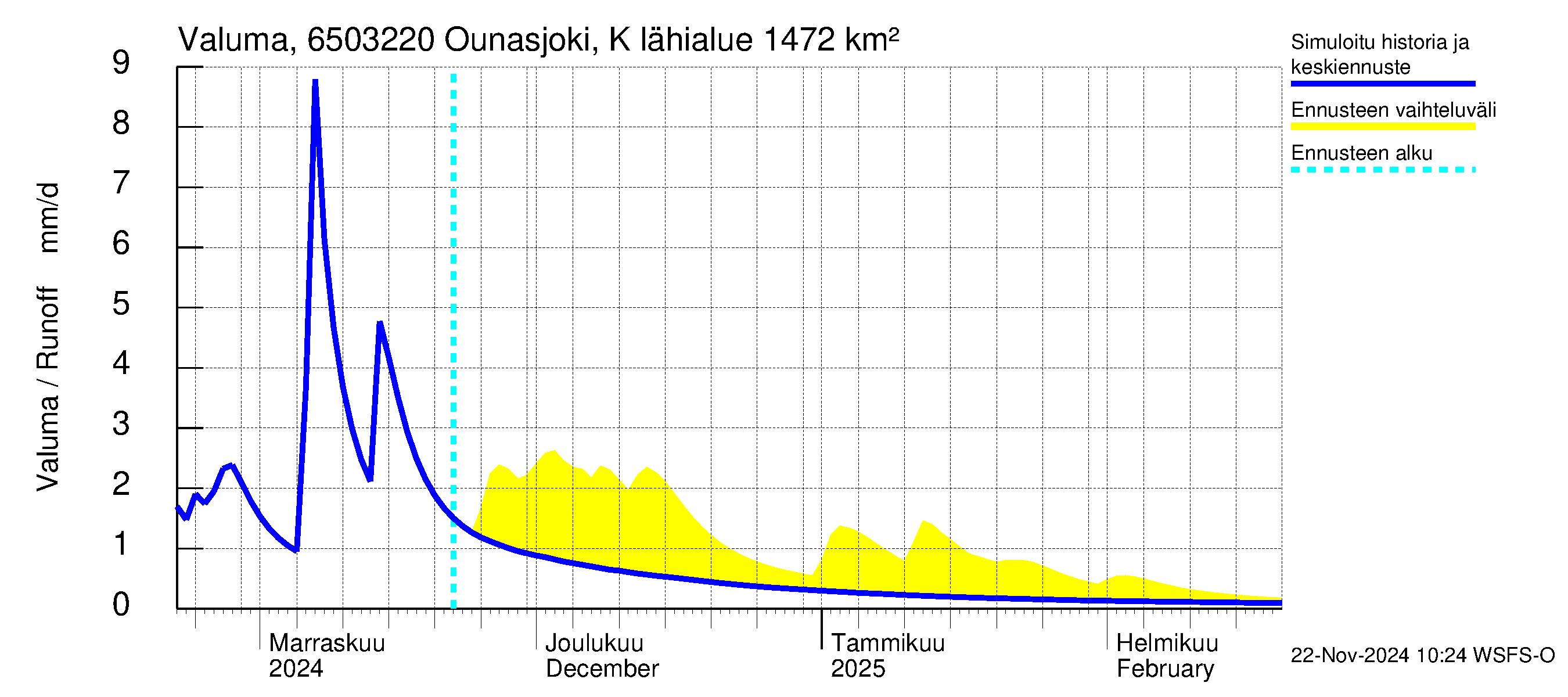 Kemijoen vesistöalue - Ounasjoki Kittilä: Valuma