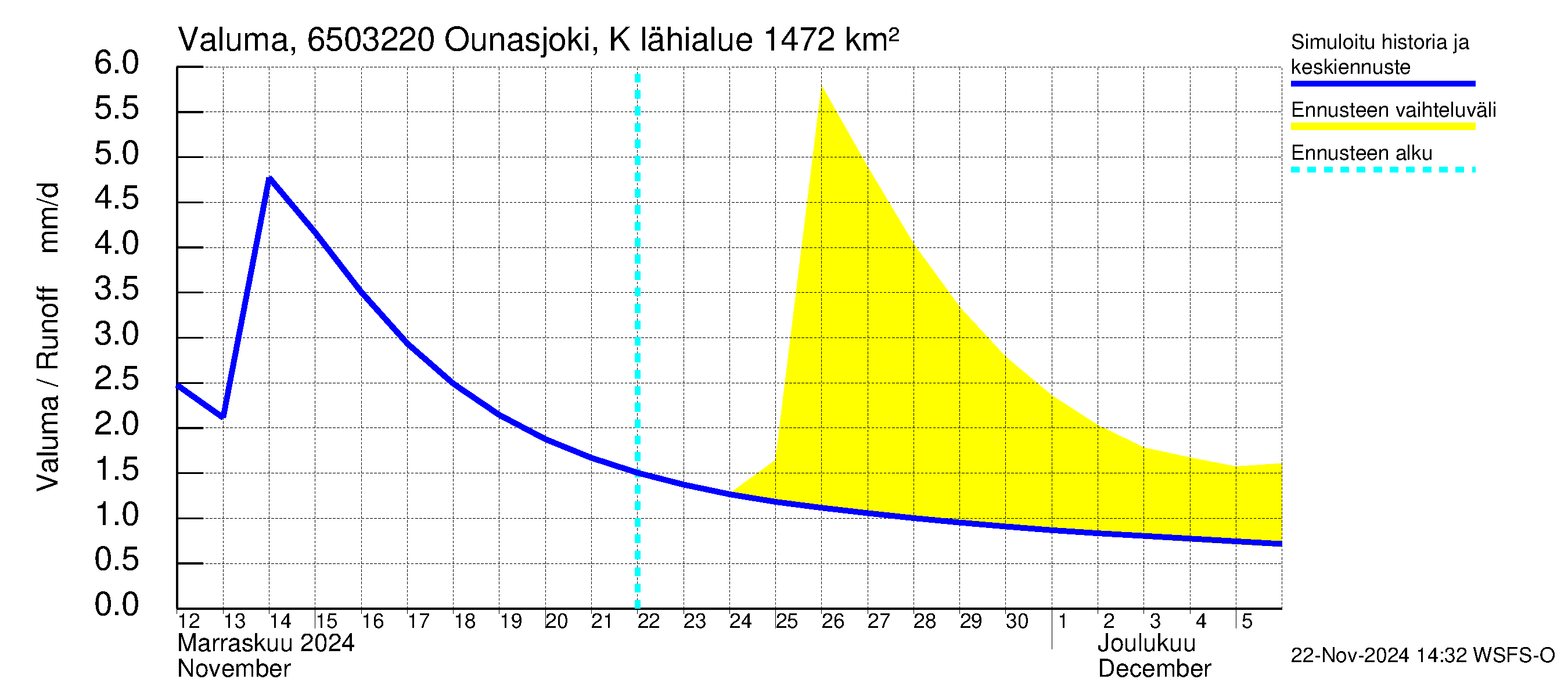 Kemijoen vesistöalue - Ounasjoki Kittilä: Valuma