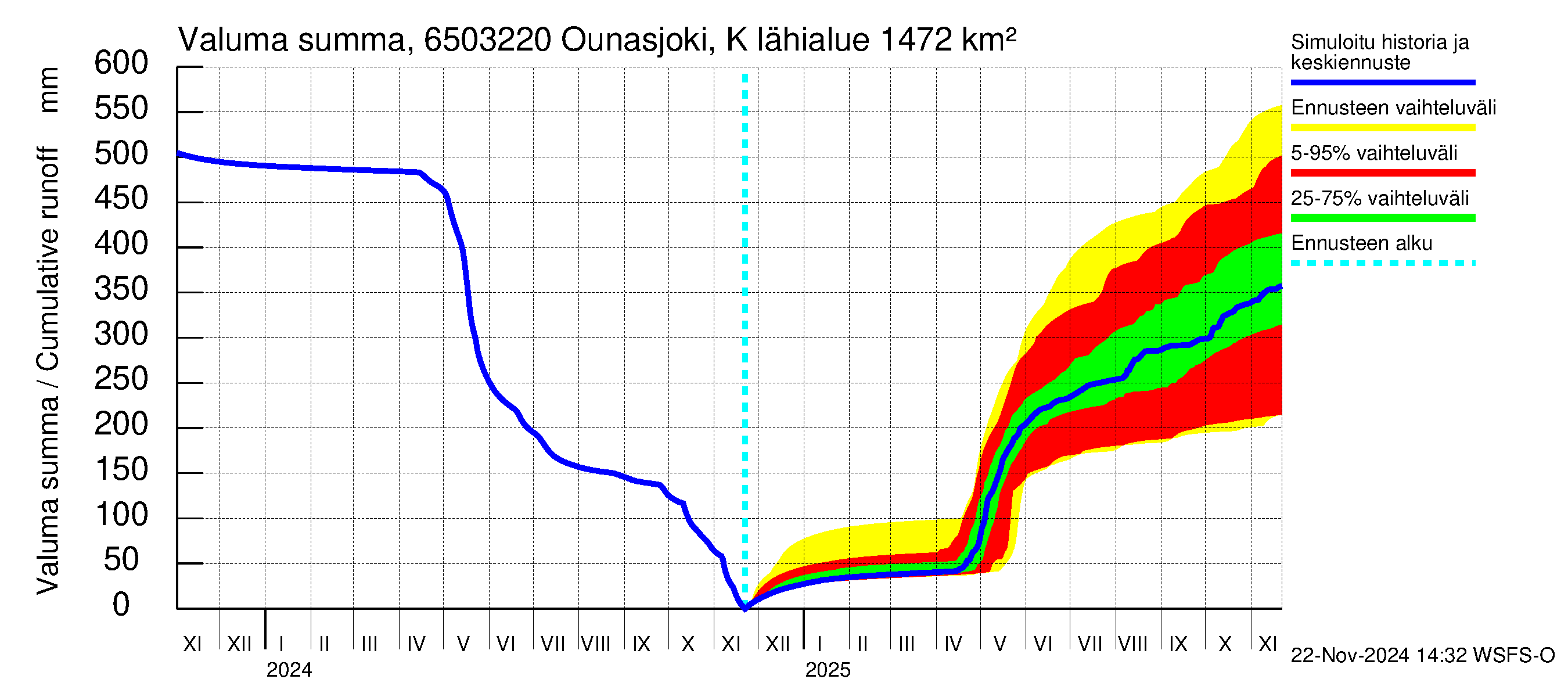 Kemijoen vesistöalue - Ounasjoki Kittilä: Valuma - summa