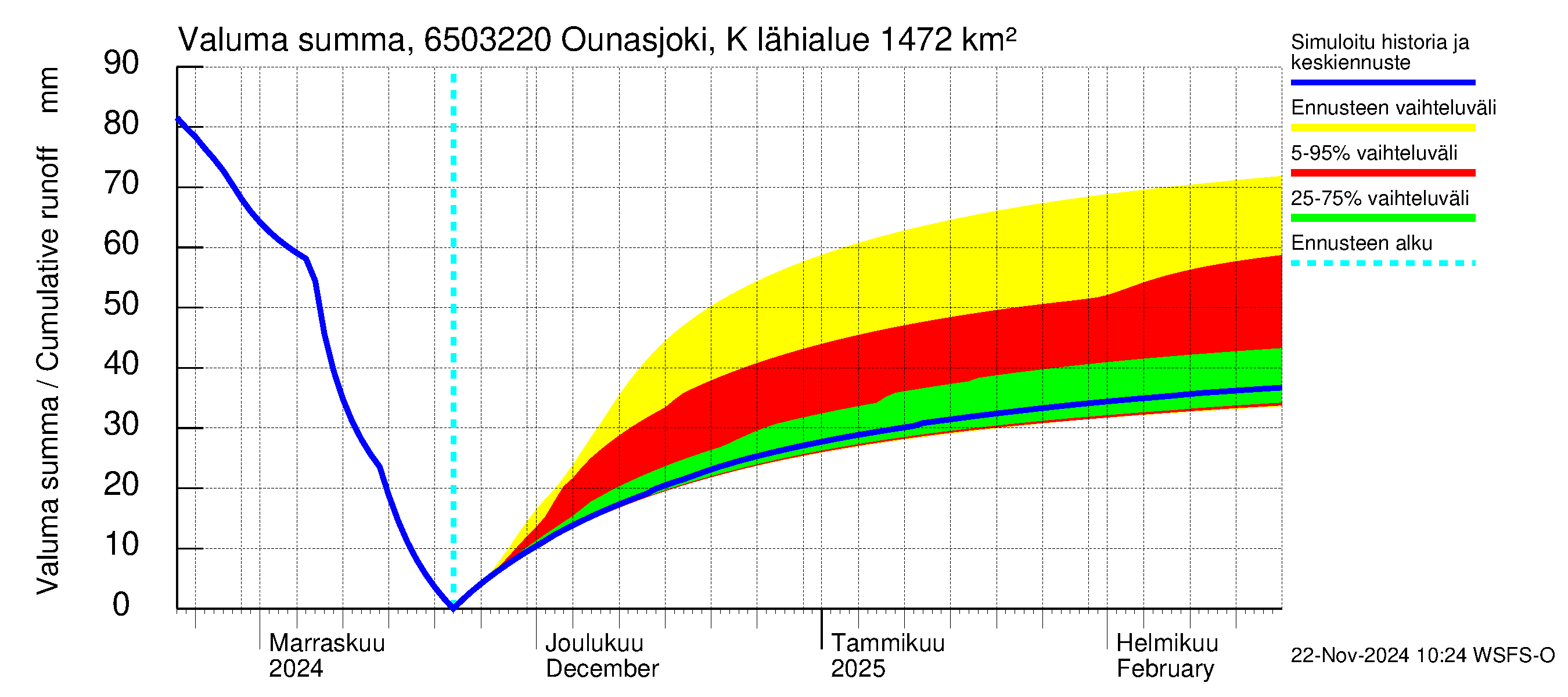 Kemijoen vesistöalue - Ounasjoki Kittilä: Valuma - summa