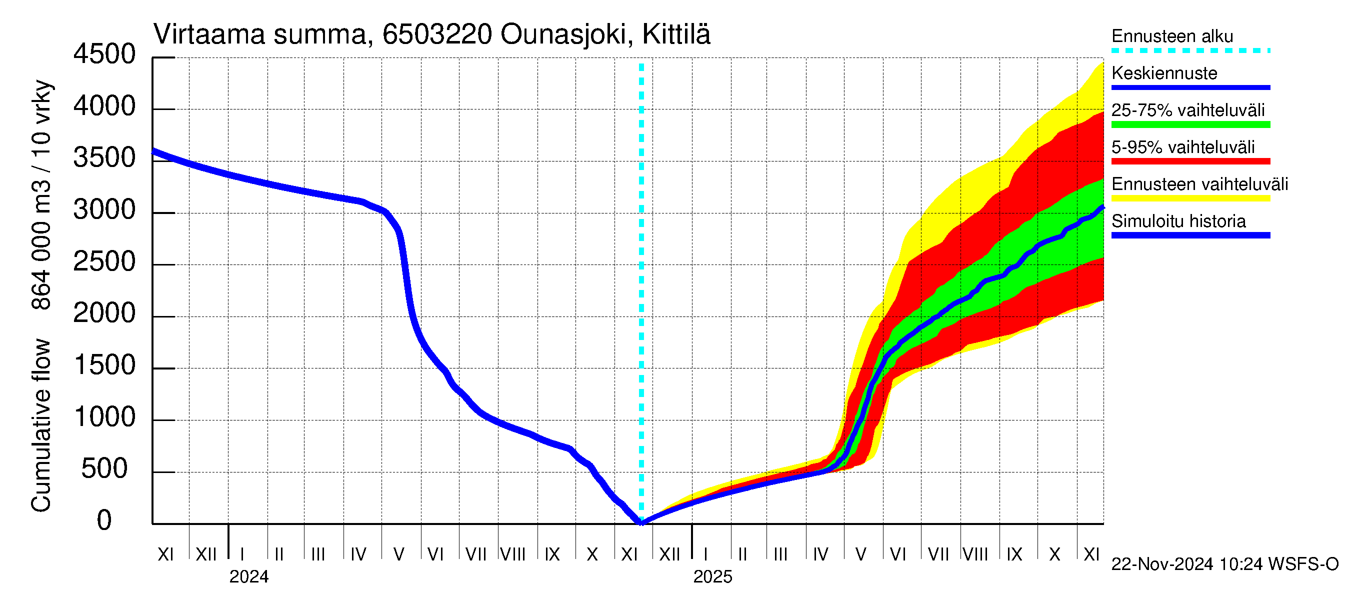 Kemijoen vesistöalue - Ounasjoki Kittilä: Virtaama / juoksutus - summa