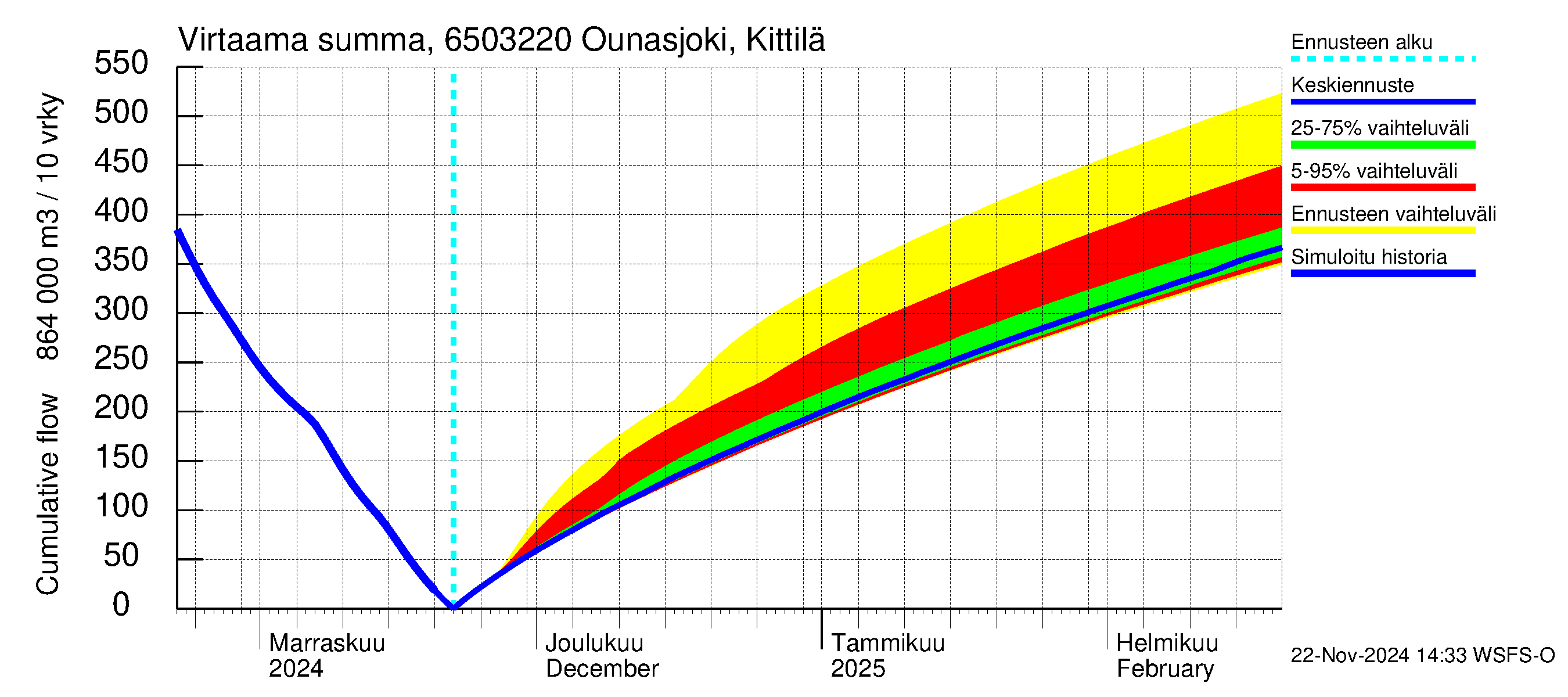 Kemijoen vesistöalue - Ounasjoki Kittilä: Virtaama / juoksutus - summa