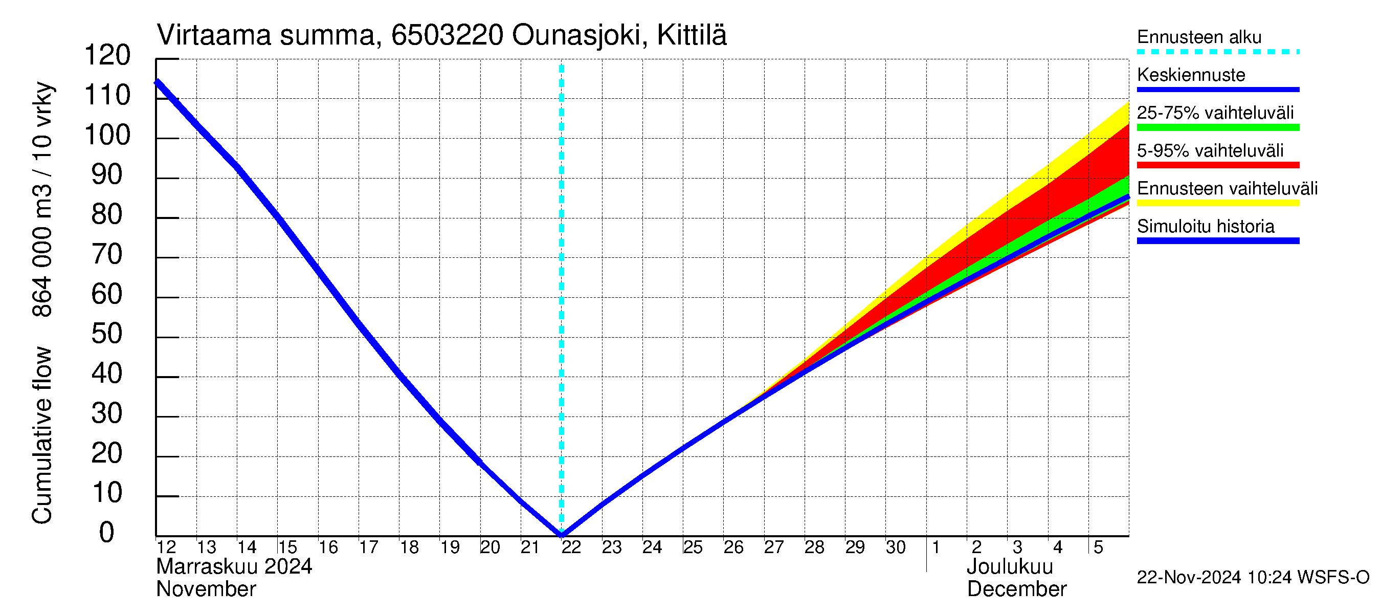 Kemijoen vesistöalue - Ounasjoki Kittilä: Virtaama / juoksutus - summa