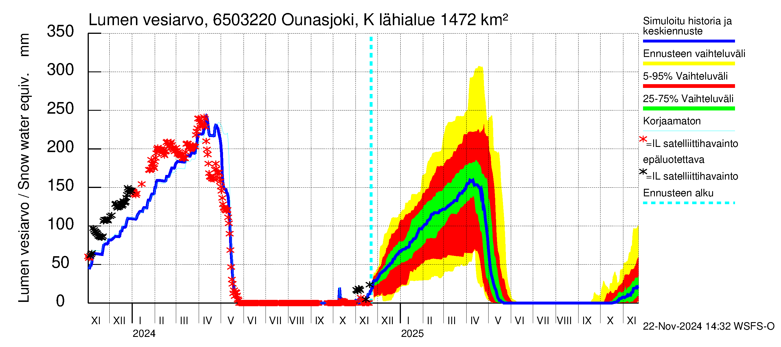 Kemijoen vesistöalue - Ounasjoki Kittilä: Lumen vesiarvo