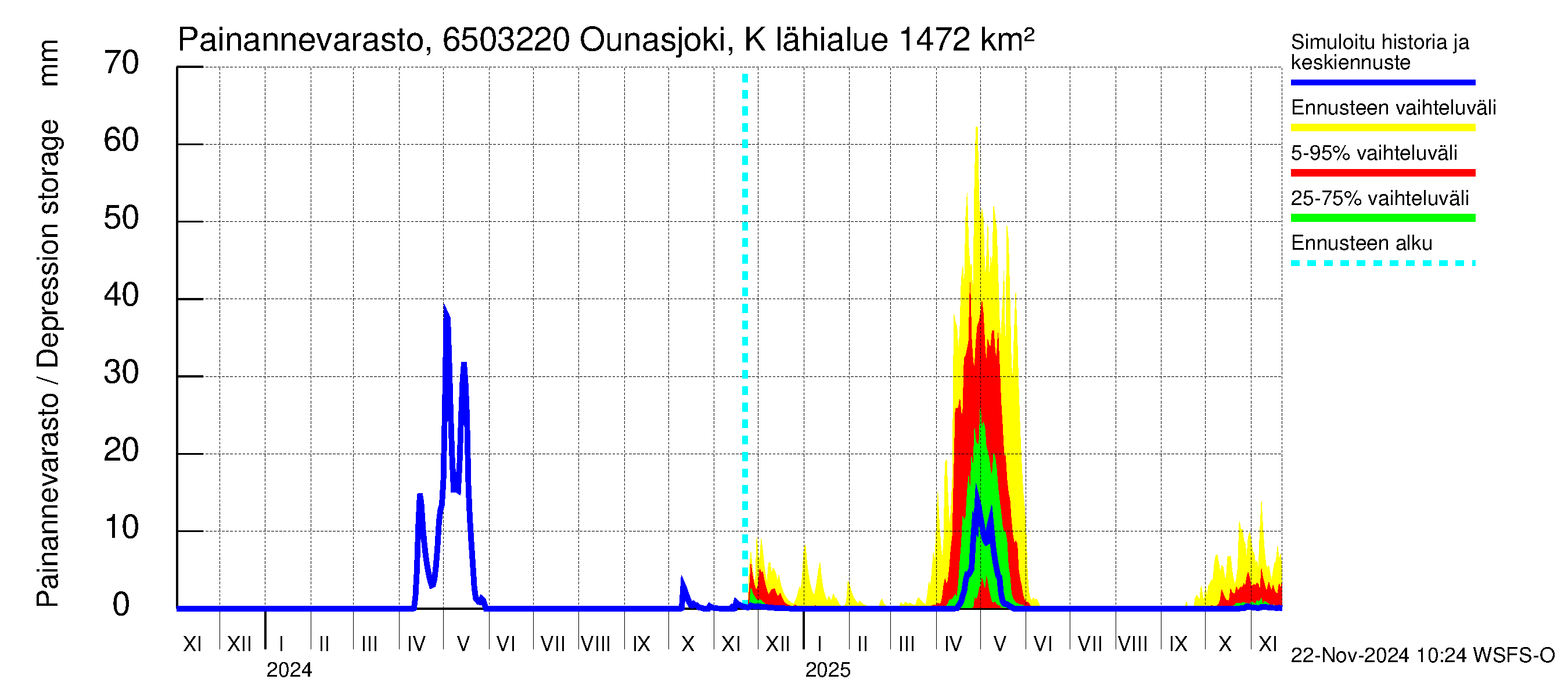 Kemijoen vesistöalue - Ounasjoki Kittilä: Painannevarasto