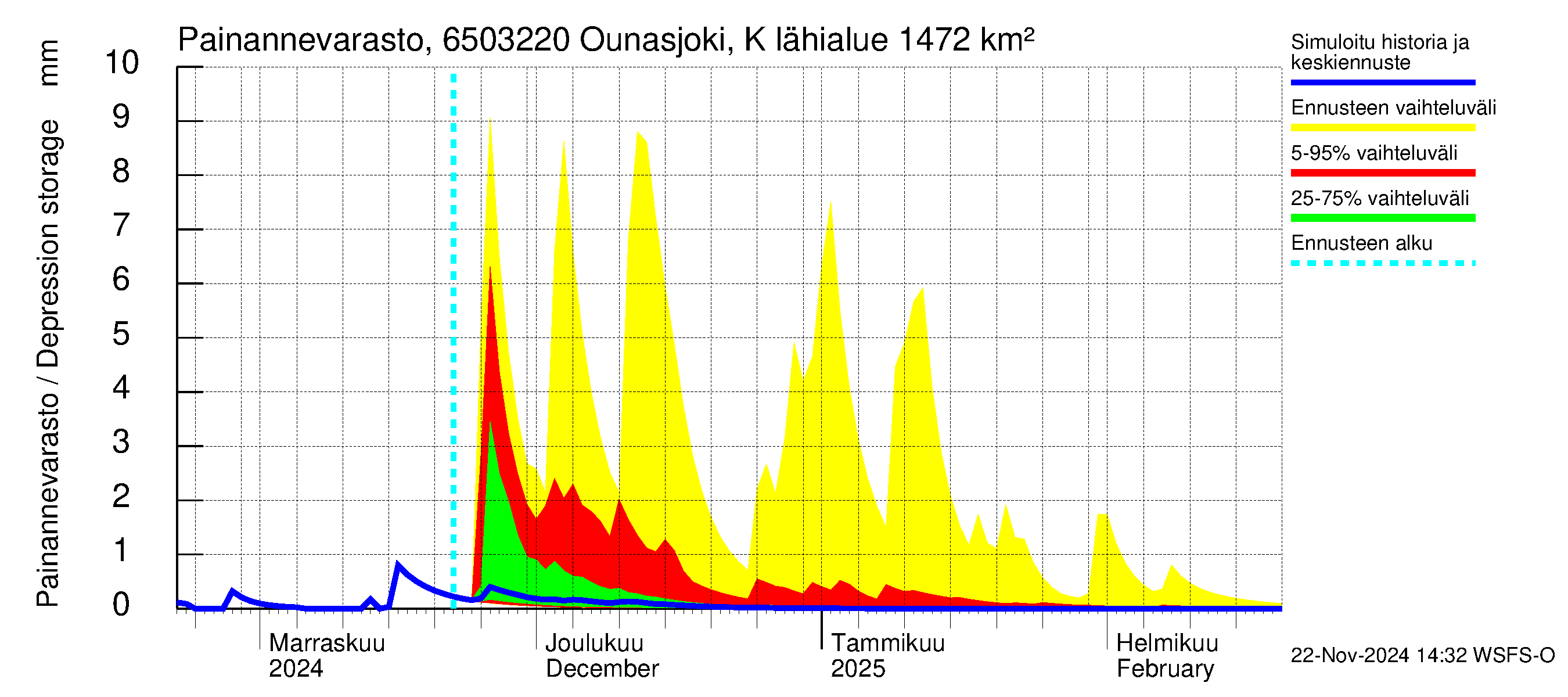 Kemijoen vesistöalue - Ounasjoki Kittilä: Painannevarasto