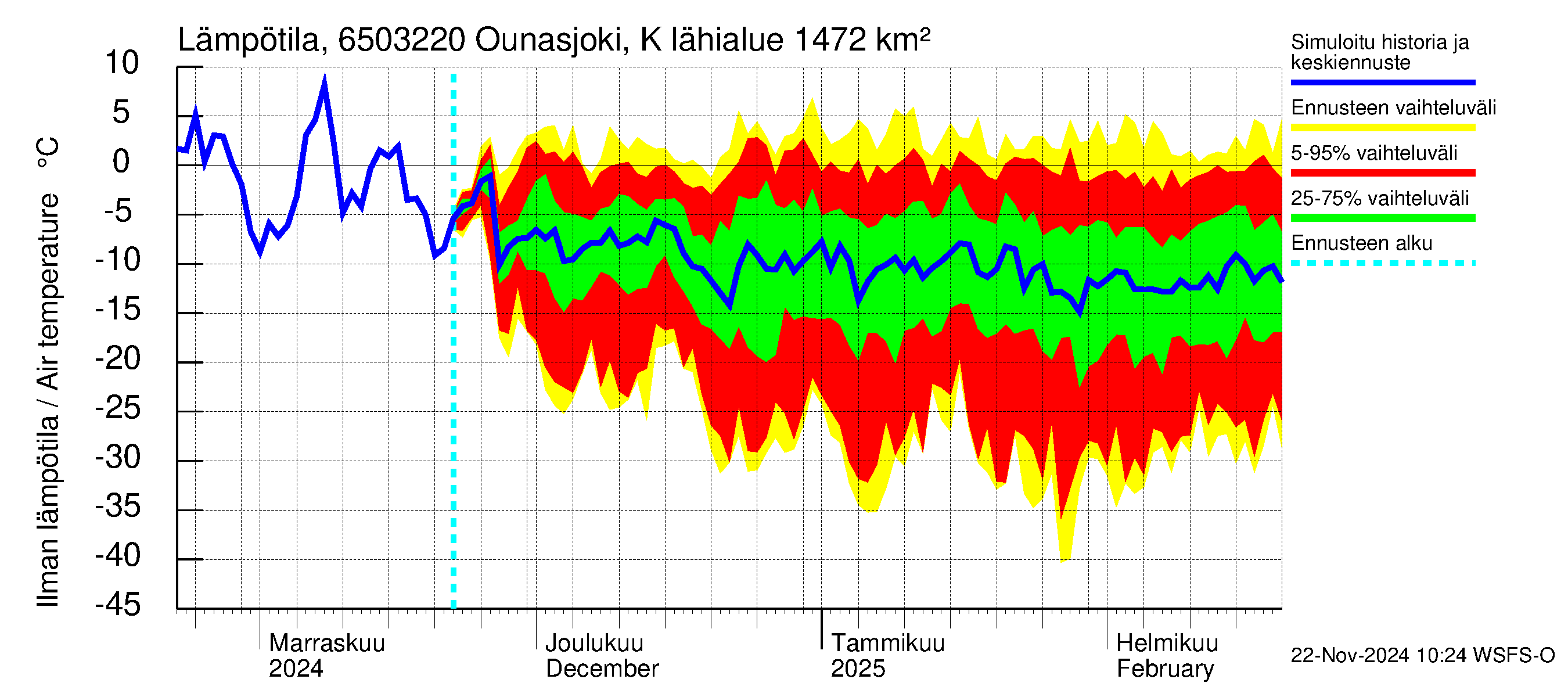 Kemijoen vesistöalue - Ounasjoki Kittilä: Ilman lämpötila