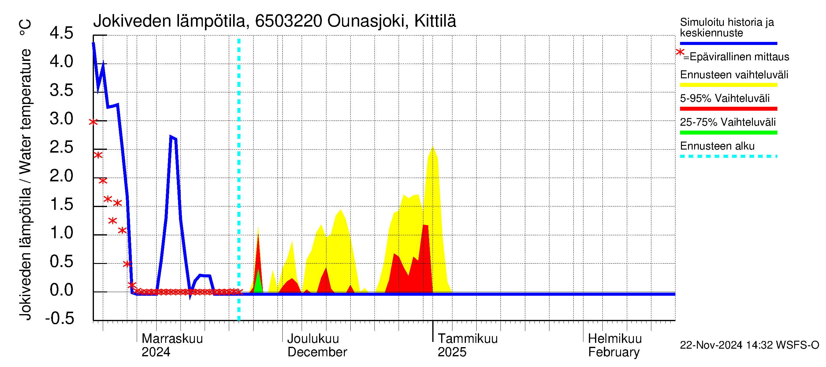 Kemijoen vesistöalue - Ounasjoki Kittilä: Jokiveden lämpötila