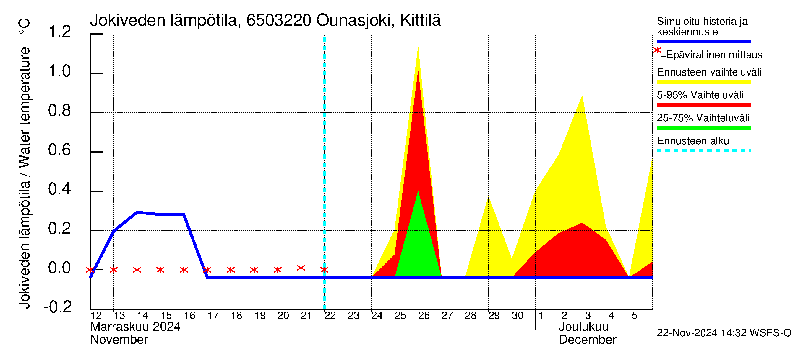 Kemijoen vesistöalue - Ounasjoki Kittilä: Jokiveden lämpötila