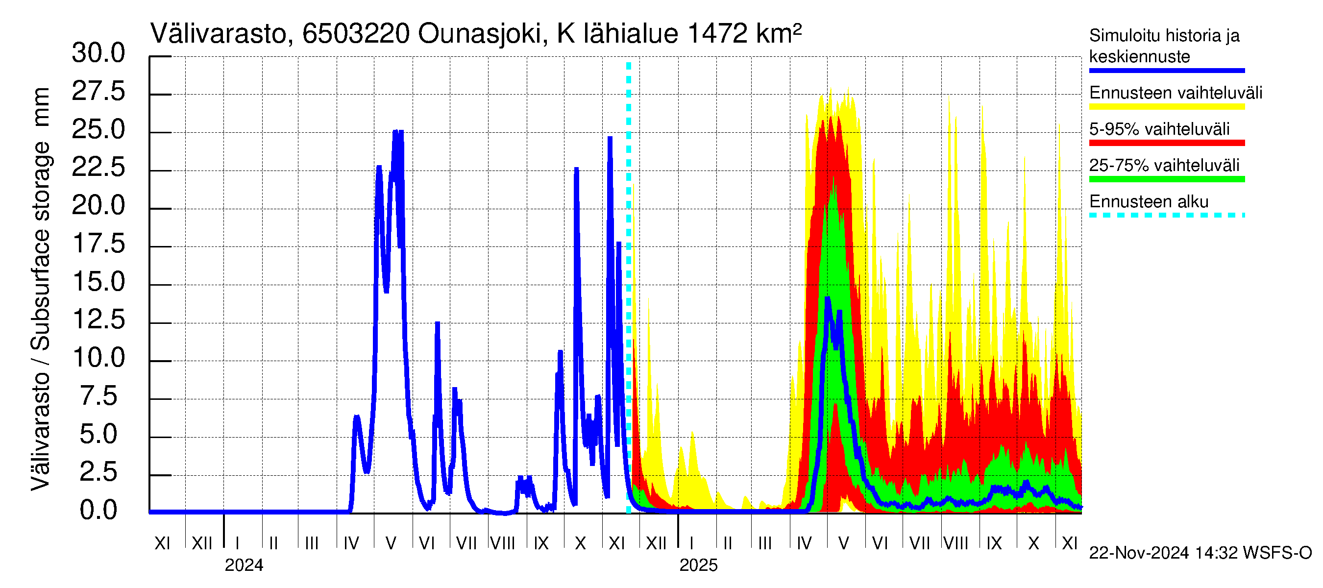 Kemijoen vesistöalue - Ounasjoki Kittilä: Välivarasto