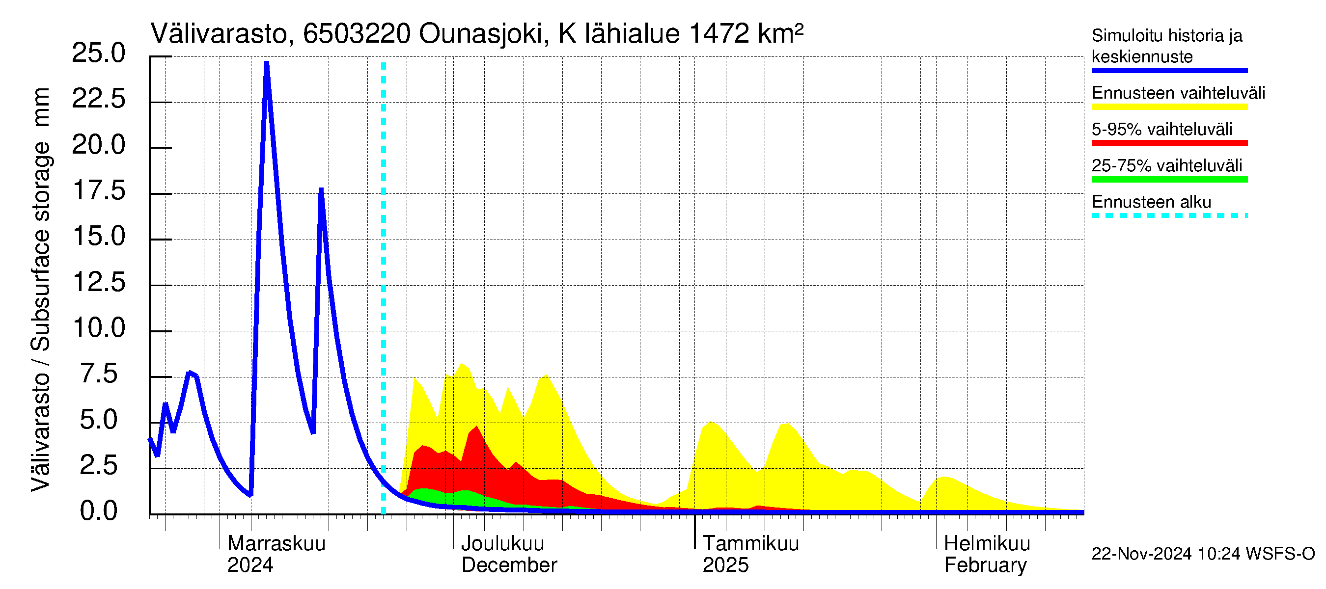 Kemijoen vesistöalue - Ounasjoki Kittilä: Välivarasto