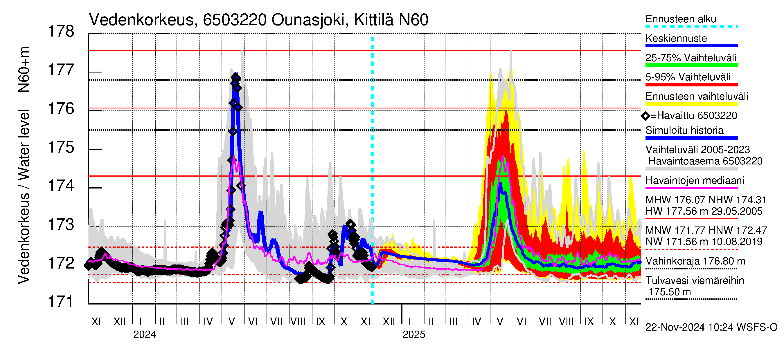 Kemijoen vesistöalue - Ounasjoki Kittilä: Vedenkorkeus - jakaumaennuste